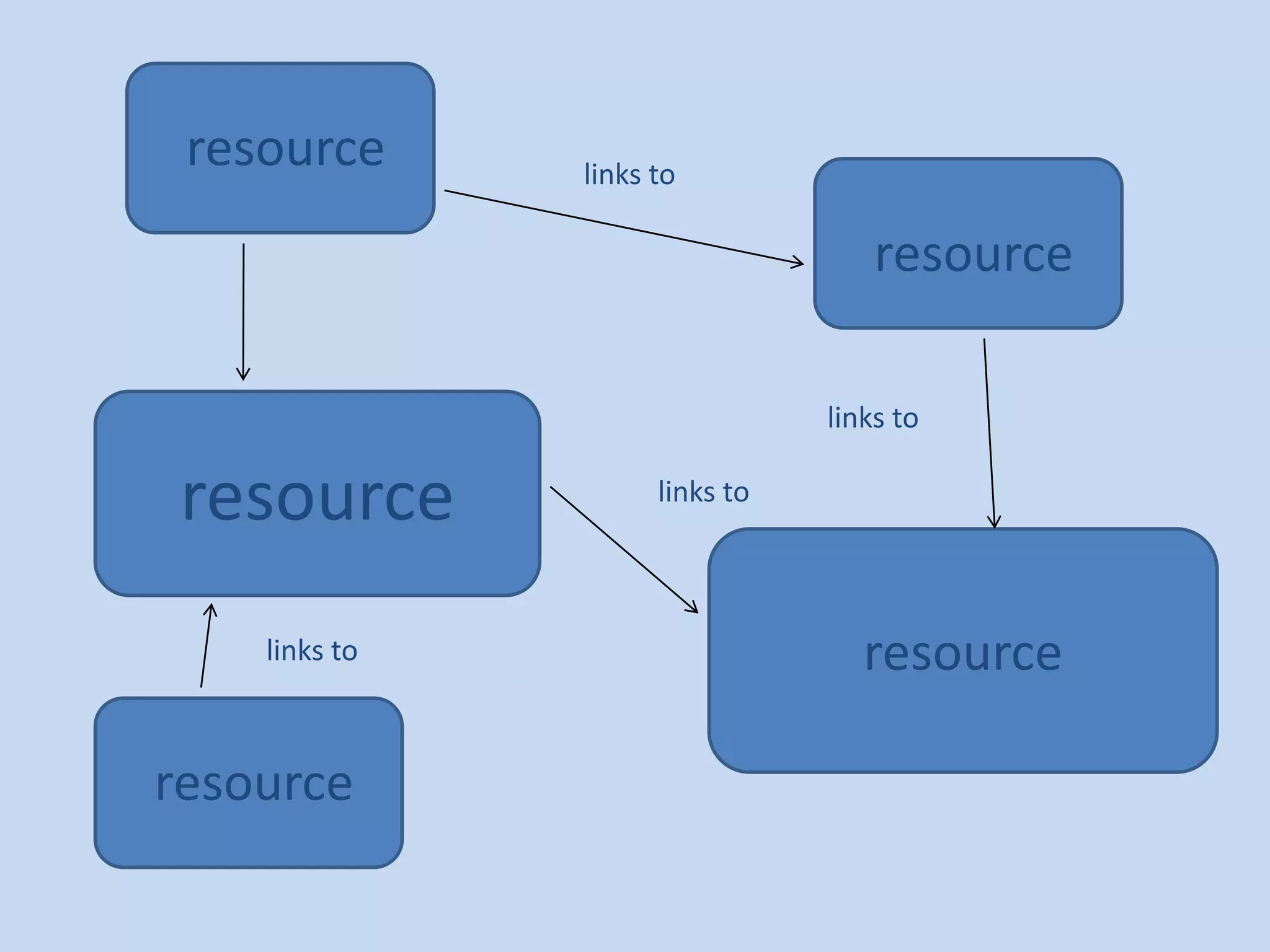resource      links to

                                    resource

                                links to

 resource            links to




    links to                       resource

resource
 