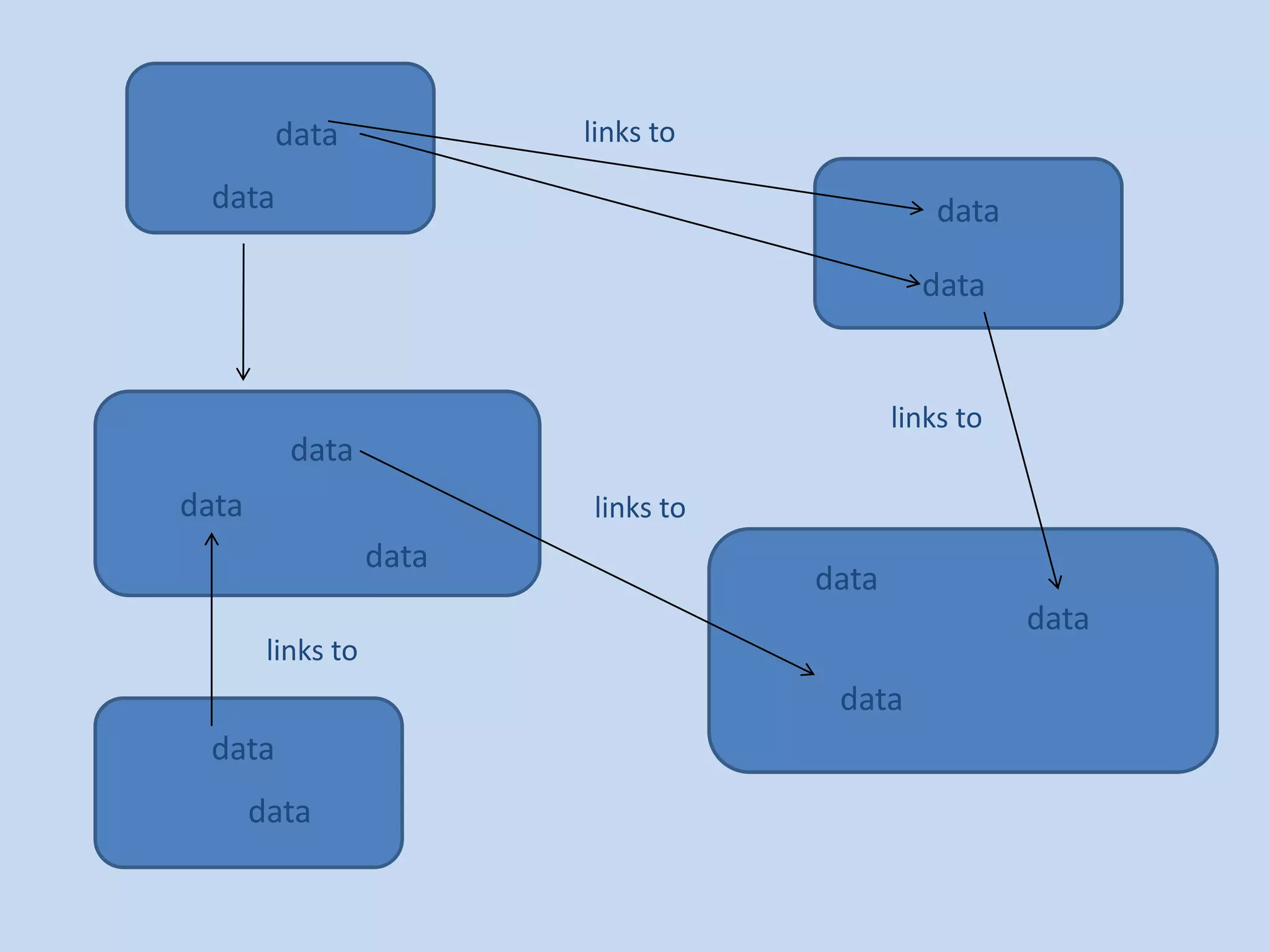 data             links to

  data                                         data

                                              data


                                            links to
          data
data                      links to
                   data
                                     data
                                                       data
        links to
                                      data
 data
       data
 