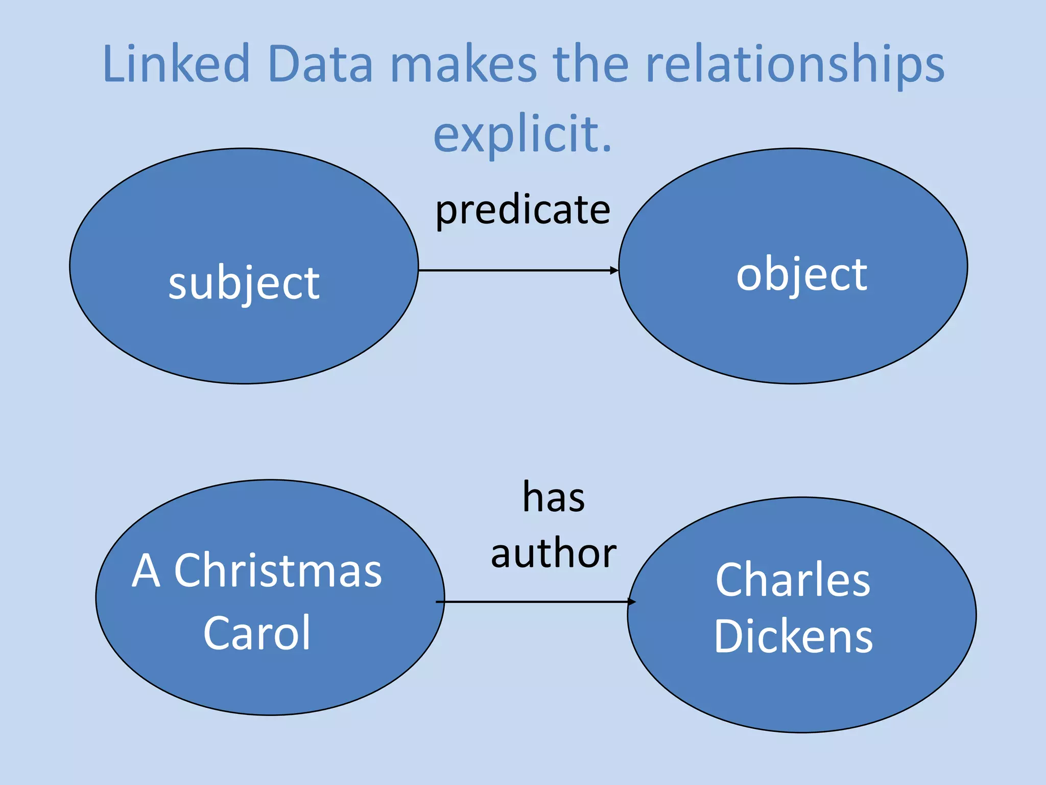Linked Data makes the relationships
             explicit.
               predicate
  subject                   object



                  has
 A Christmas     author
                           Charles
    Carol                  Dickens
 