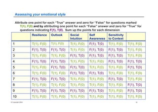 © Copyright 2004 16
Assessing your emotional style
Resilience Outlook Social
Intuition
Self
Awareness
Sensitivity
to Context
1 T(1), F(0) T(1), F(0) T(1), F(0) F(1), T(0) T(1), F(0) T(1), F(0)
2 F(1), T(0) F(1), T(0) T(1), F(0) F(1), T(0) F(1), T(0) T(1), F(0)
3 T(1), F(0) T(1), F(0) F(1), T(0) F(1), T(0) F(1), T(0) T(1), F(0)
4 F(1), T(0) F(1), T(0) T(1), F(0) T(1), F(0) F(1), T(0) F(1), T(0)
5 T(1), F(0) F(1), T(0) F(1), T(0) T(1), F(0) T(1), F(0) F(1), T(0)
6 T(1), F(0) T(1), F(0) F(1), T(0) F(1), T(0) T(1), F(0) T(1), F(0)
7 F(1), T(0) F(1), T(0) T(1), F(0) T(1), F(0) F(1), T(0) T(1), F(0)
8 T(1), F(0) T(1), F(0) T(1), F(0) T(1), F(0) T(1), F(0) F(1), T(0)
9 F(1), T(0) F(1), T(0) F(1), T(0) F(1), T(0) T(1), F(0) F(1), T(0)
10 T(1), F(0) T(1), F(0) T(1), F(0) T(1), F(0) T(1), F(0) T(1), F(0)
Attribute one point for each “True” answer and zero for “False” for questions marked
T(1), F(0) and by attributing one point for each “False” answer and zero for “True” for
questions indicating F(1), T(0). Sum up the points for each dimension
 