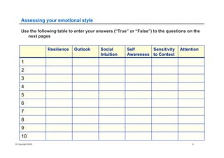 © Copyright 2004 9
Assessing your emotional style
Resilience Outlook Social
Intuition
Self
Awareness
Sensitivity
to Context
Attention
1
2
3
4
5
6
7
8
9
10
Use the following table to enter your answers (“True” or “False”) to the questions on the
next pages
 