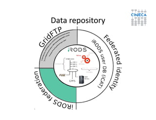 Data repository
 