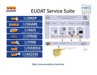 EUDAT Service Suite
http://www.eudat.eu/services
 