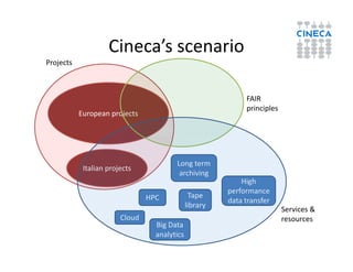 Cineca’s scenario
European projects
Projects
FAIR
principles
Italian projects
Services &
resourcesCloud
HPC
Big Data
analytics
Long term
archiving
Tape
library
High
performance
data transfer
 