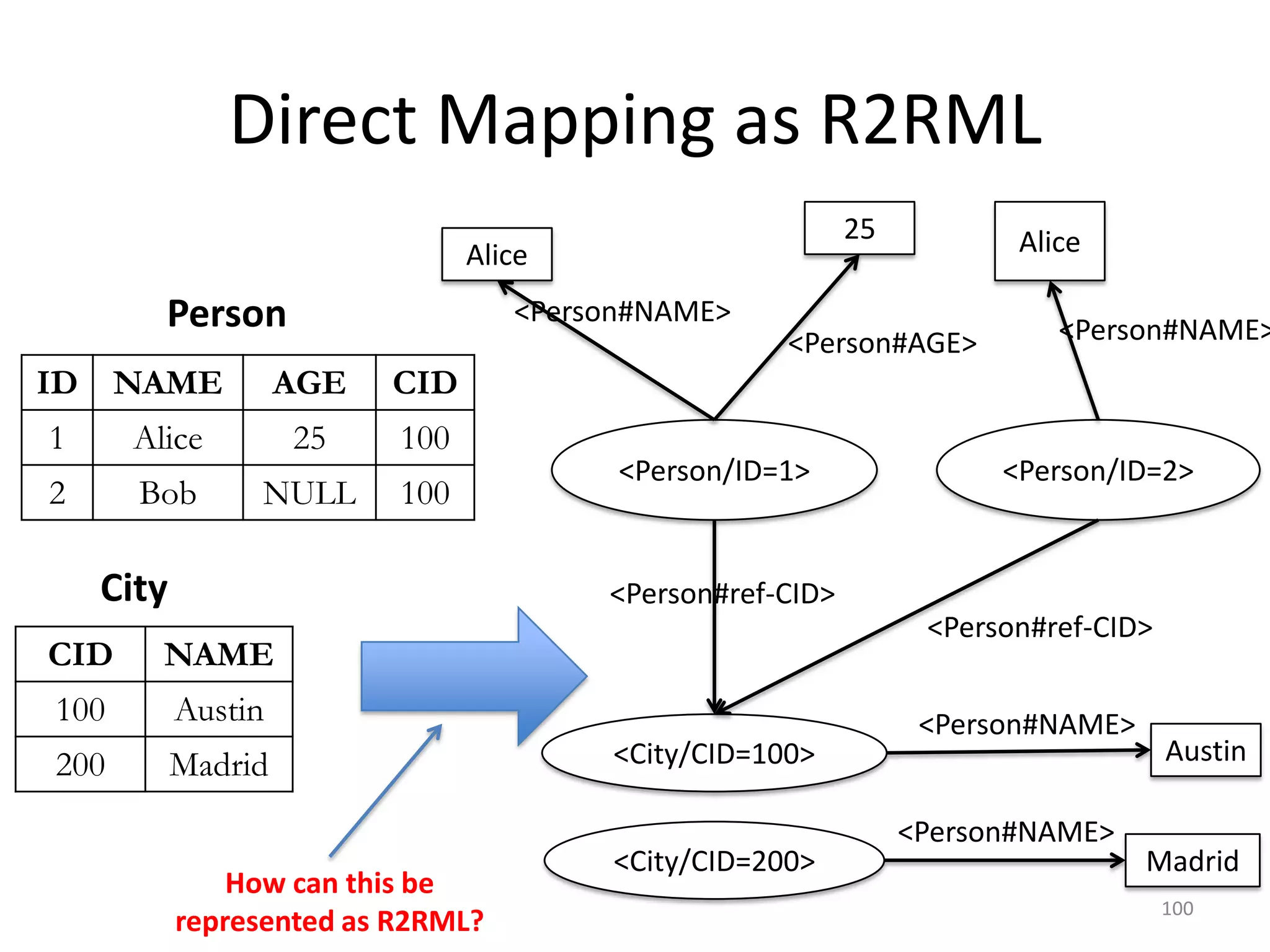 Direct Mapping as R2RML
25

Alice

Person
ID NAME

<Person#NAME>

AGE

Alice

<Person#AGE>

<Person#NAME>

CID

1

Alice

25

100

2

Bob

NULL

100

City

<Person/ID=1>

<Person/ID=2>

<Person#ref-CID>

CID

NAME

100

Austin

200

Madrid

<Person#ref-CID>

How can this be
represented as R2RML?

<City/CID=100>
<City/CID=200>

<Person#NAME>
<Person#NAME>

Austin
Madrid
100

 