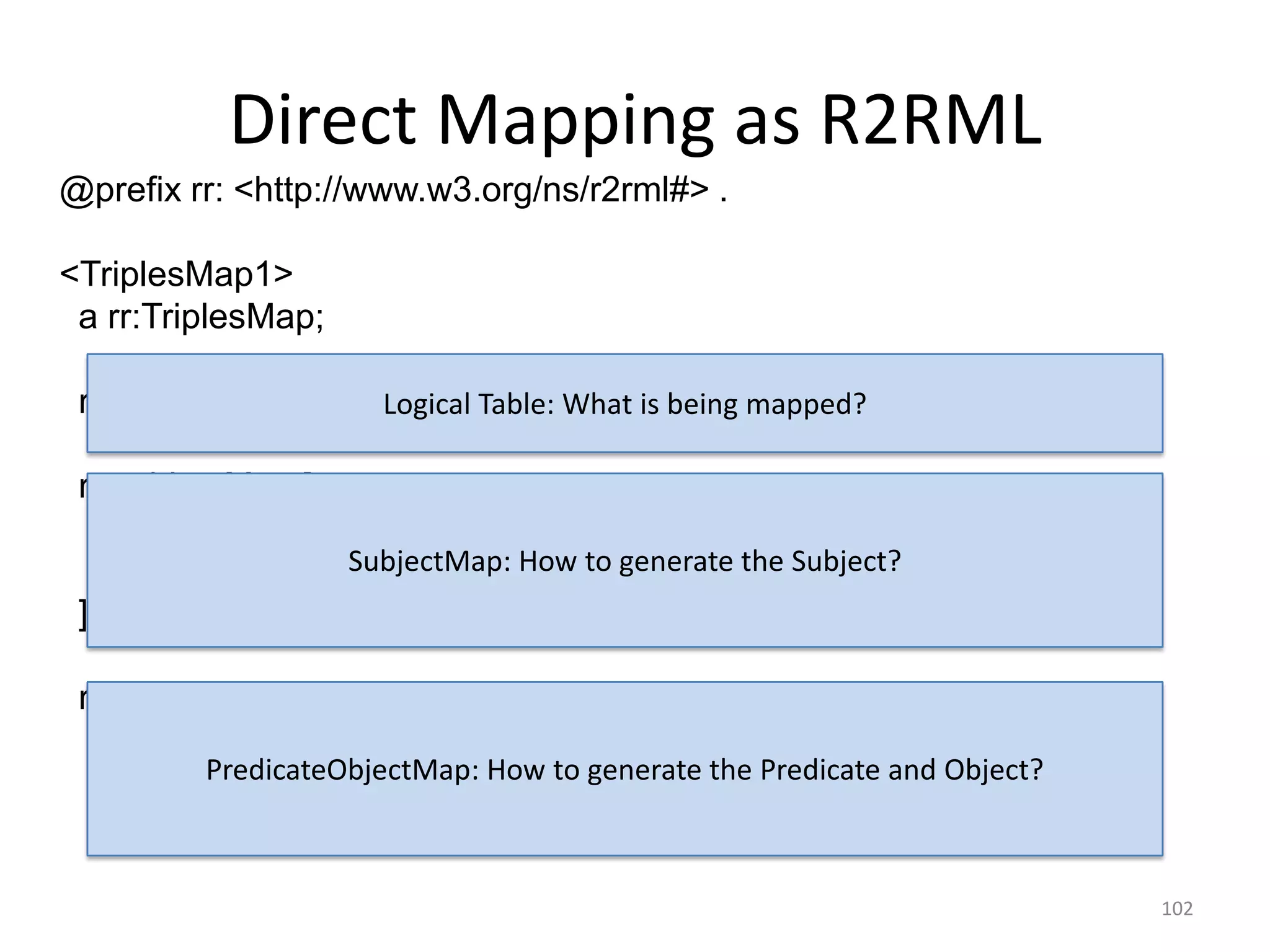 Direct Mapping as R2RML
@prefix rr: <http://www.w3.org/ns/r2rml#> .
<TriplesMap1>
a rr:TriplesMap;
rr:logicalTable [ rr:tableName ”Person”]; mapped?
Logical Table: What is being
rr:subjectMap [
rr:template "http://www.ex.com/Person/ID={ID}";
SubjectMap: How to generate the Subject?
rr:class <http://www.ex.com/Person>
];
rr:predicateObjectMap [
rr:predicate <http://www.ex.com/Person#NAME> ;
PredicateObjectMap: ”NAME" ]
rr:objectMap [rr:column How to generate the Predicate and Object?
].
102

 