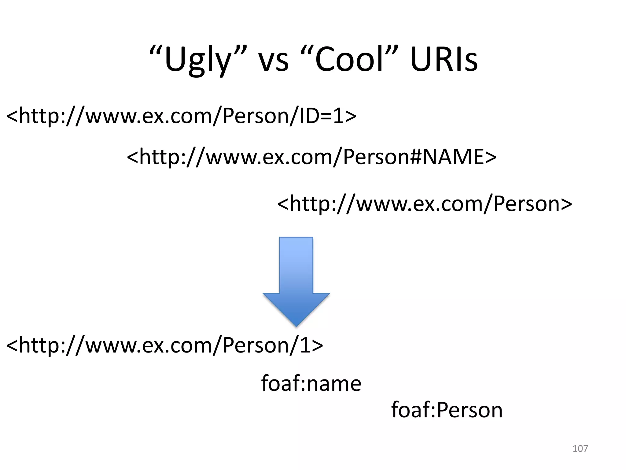 “Ugly” vs “Cool” URIs
<http://www.ex.com/Person/ID=1>
<http://www.ex.com/Person#NAME>
<http://www.ex.com/Person>

<http://www.ex.com/Person/1>

foaf:name
foaf:Person
107

 