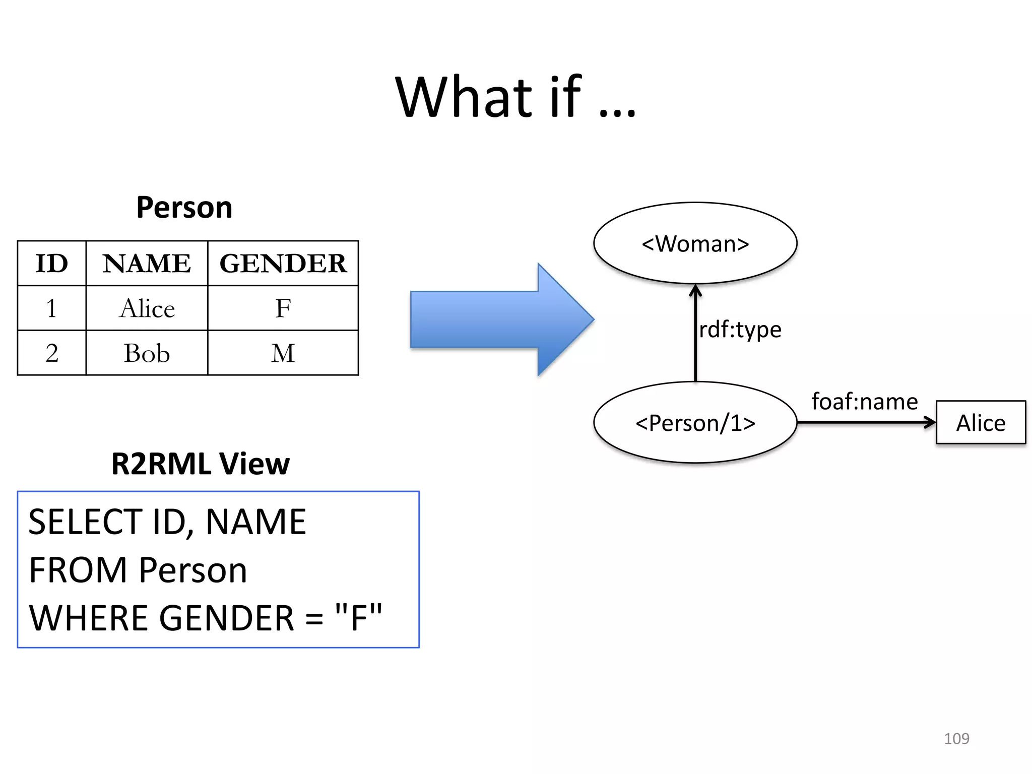 What if …
Person
ID

NAME GENDER

1

Alice

F

2

Bob

M

<Woman>
rdf:type

<Person/1>

foaf:name

Alice

R2RML View

SELECT ID, NAME
FROM Person
WHERE GENDER = "F"
109

 