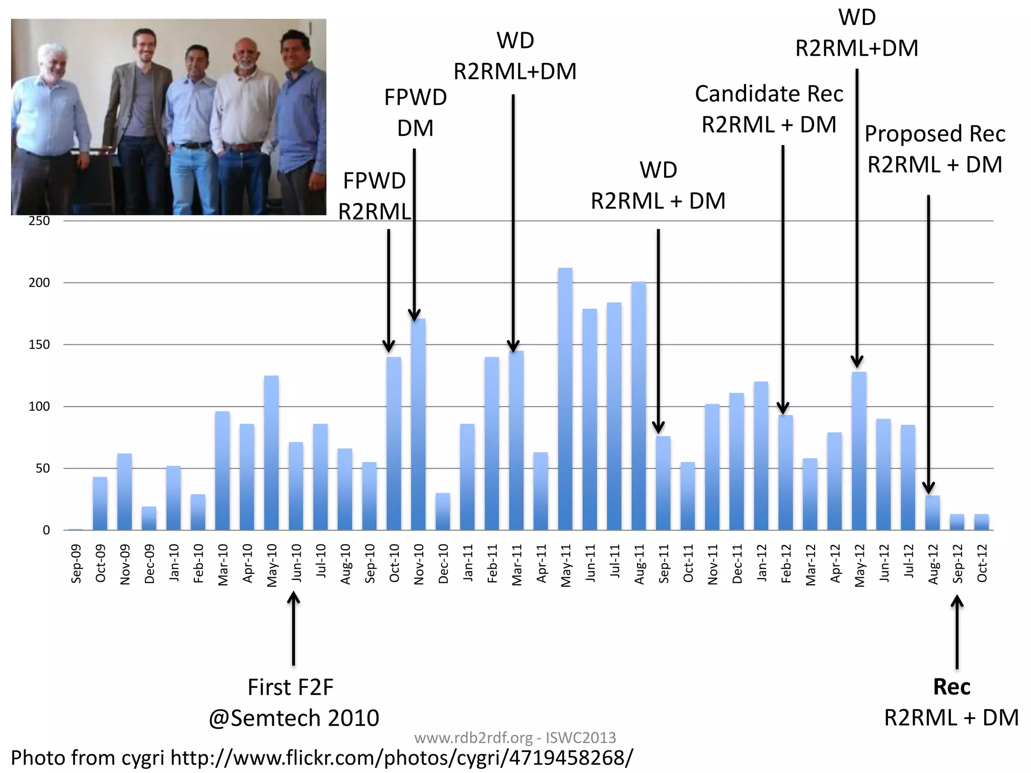WD
R2RML+DM
FPWD
DM

FPWD
R2RML

250

WD
R2RML+DM

Candidate Rec
R2RML + DM Proposed Rec
R2RML + DM
WD
R2RML + DM

200

150

100

50

First F2F
@Semtech 2010

www.rdb2rdf.org - ISWC2013

Photo from cygri http://www.flickr.com/photos/cygri/4719458268/

Oct-12

Sep-12

Aug-12

Jul-12

Jun-12

May-12

Apr-12

Mar-12

Feb-12

Jan-12

Dec-11

Nov-11

Oct-11

Sep-11

Aug-11

Jul-11

Jun-11

May-11

Apr-11

Mar-11

Feb-11

Jan-11

Dec-10

Nov-10

Oct-10

Sep-10

Aug-10

Jul-10

Jun-10

May-10

Apr-10

Mar-10

Feb-10

Jan-10

Dec-09

Nov-09

Oct-09

Sep-09

0

Rec
R2RML + DM

 