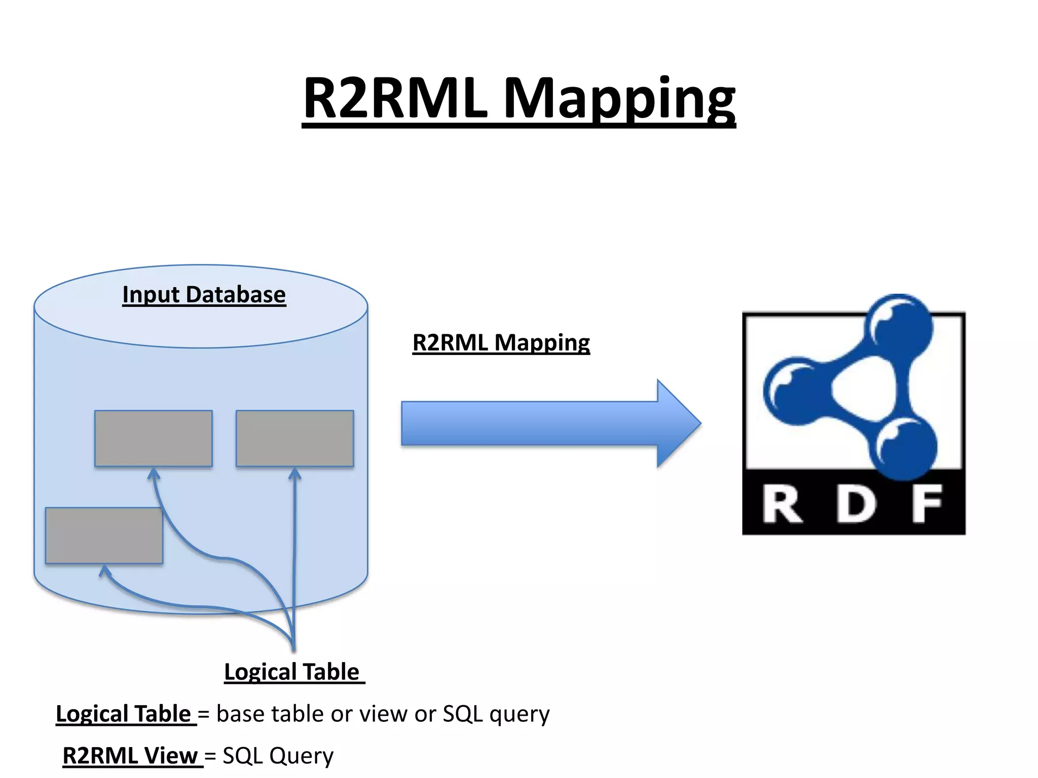 R2RML Mapping
Input Database

R2RML Mapping

Logical Table
Logical Table = base table or view or SQL query
R2RML View = SQL Query

 