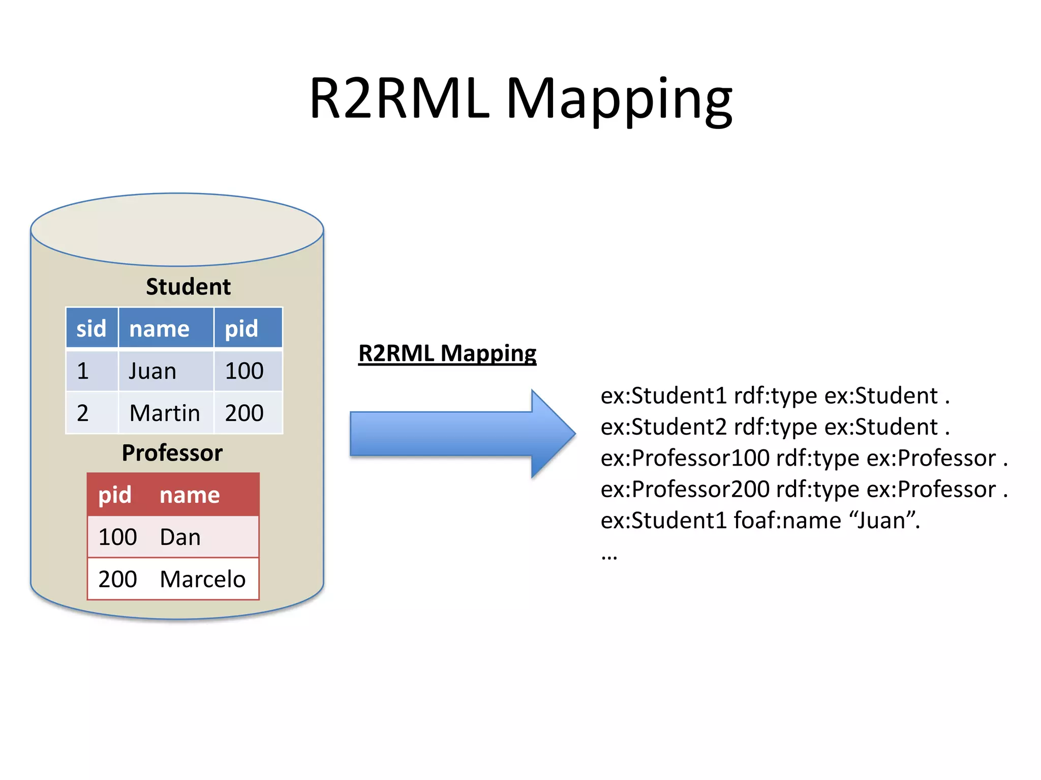 R2RML Mapping
Student
sid name

pid

1

Juan

100

2

Martin 200
Professor
pid

name

100 Dan
200 Marcelo

R2RML Mapping
ex:Student1 rdf:type ex:Student .
ex:Student2 rdf:type ex:Student .
ex:Professor100 rdf:type ex:Professor .
ex:Professor200 rdf:type ex:Professor .
ex:Student1 foaf:name “Juan”.
…

 