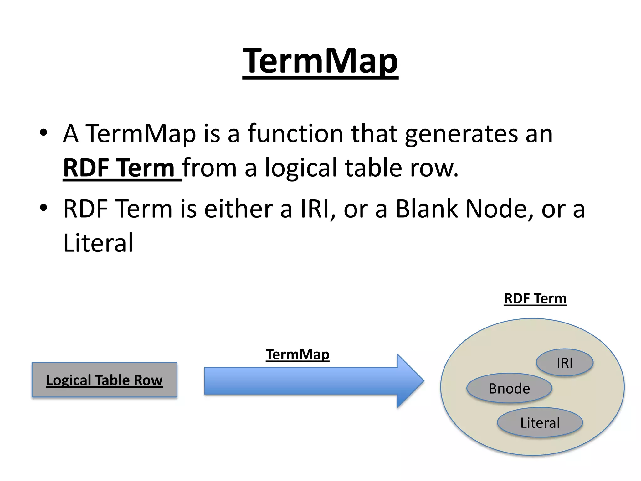 TermMap
• A TermMap is a function that generates an
RDF Term from a logical table row.
• RDF Term is either a IRI, or a Blank Node, or a
Literal
RDF Term
TermMap
Logical Table Row

IRI

Bnode
Literal

 