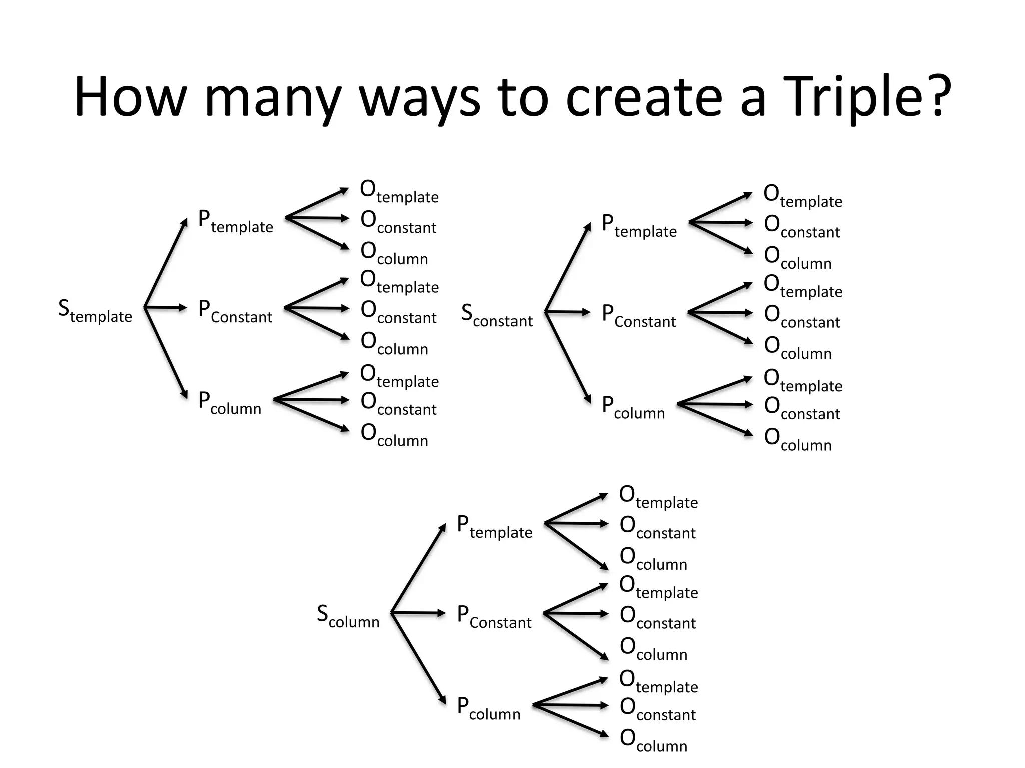 How many ways to create a Triple?
Ptemplate
Stemplate

PConstant
Pcolumn

Otemplate
Oconstant
Ocolumn
Otemplate
Oconstant Sconstant
Ocolumn
Otemplate
Oconstant
Ocolumn
Ptemplate
Scolumn

PConstant
Pcolumn

Ptemplate
PConstant
Pcolumn
Otemplate
Oconstant
Ocolumn
Otemplate
Oconstant
Ocolumn
Otemplate
Oconstant
Ocolumn

Otemplate
Oconstant
Ocolumn
Otemplate
Oconstant
Ocolumn
Otemplate
Oconstant
Ocolumn

 