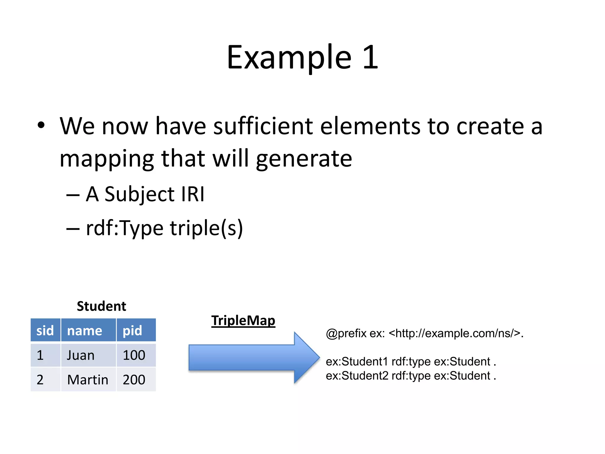 Example 1
• We now have sufficient elements to create a
mapping that will generate
– A Subject IRI
– rdf:Type triple(s)
Student
sid name

pid

1

Juan

100

2

Martin 200

TripleMap

@prefix ex: <http://example.com/ns/>.
ex:Student1 rdf:type ex:Student .
ex:Student2 rdf:type ex:Student .

 