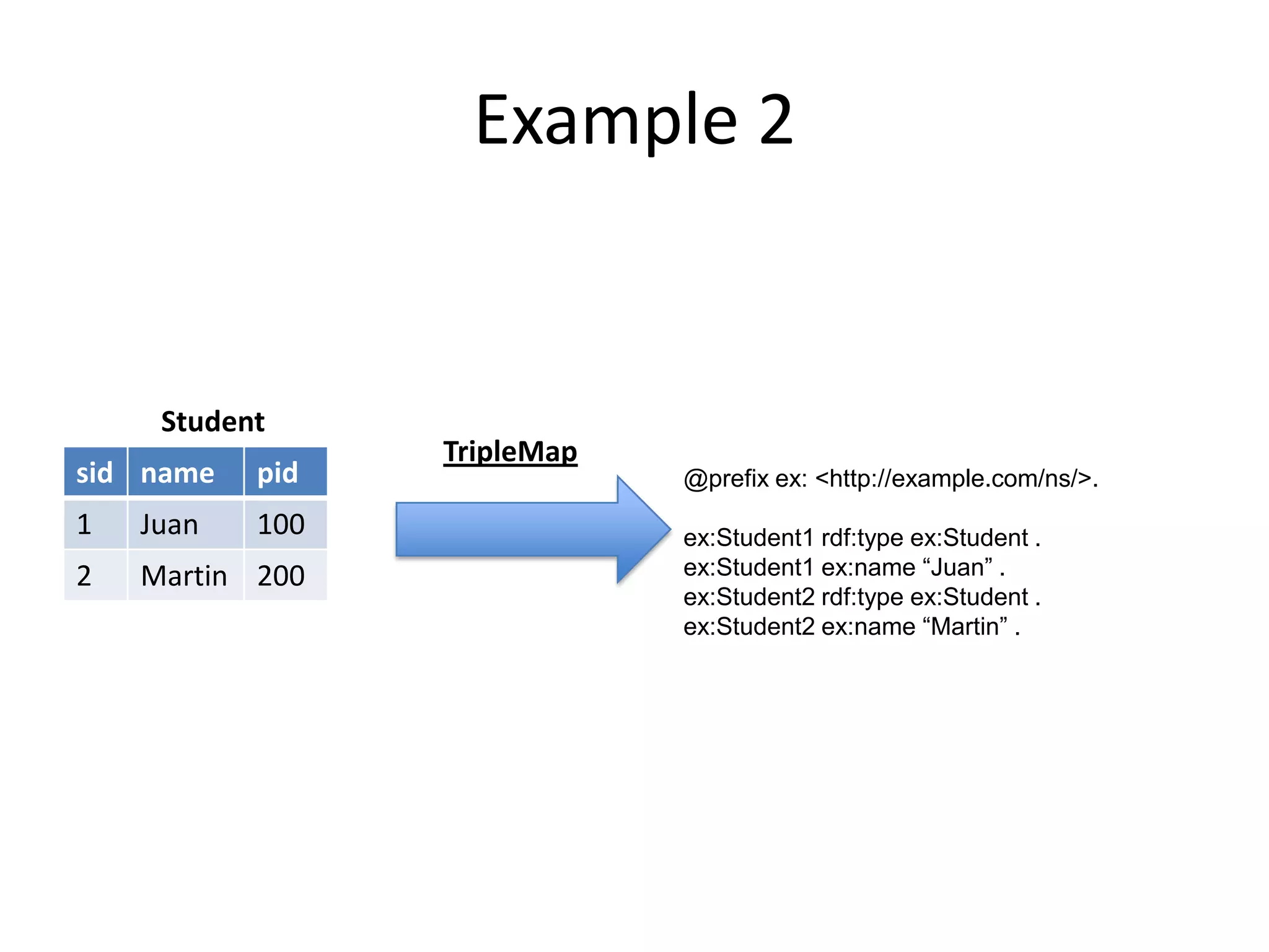 Example 2

Student
sid name

pid

1

Juan

100

2

Martin 200

TripleMap

@prefix ex: <http://example.com/ns/>.
ex:Student1 rdf:type ex:Student .
ex:Student1 ex:name “Juan” .
ex:Student2 rdf:type ex:Student .
ex:Student2 ex:name “Martin” .

 