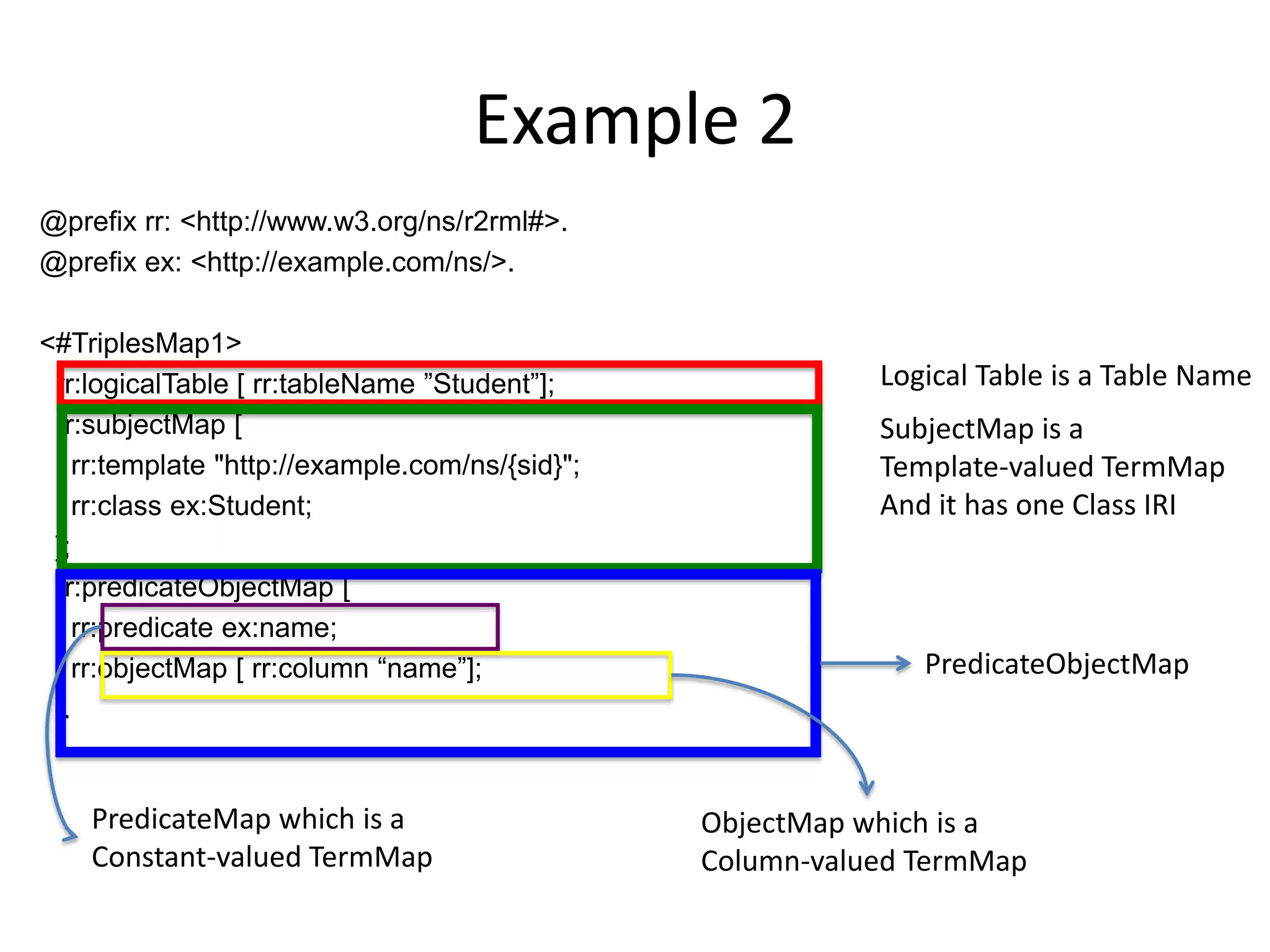 Example 2
@prefix rr: <http://www.w3.org/ns/r2rml#>.
@prefix ex: <http://example.com/ns/>.
<#TriplesMap1>
rr:logicalTable [ rr:tableName ”Student”];
rr:subjectMap [
rr:template "http://example.com/ns/{sid}";
rr:class ex:Student;
];
rr:predicateObjectMap [
rr:predicate ex:name;
rr:objectMap [ rr:column “name”];
].

PredicateMap which is a
Constant-valued TermMap

Logical Table is a Table Name
SubjectMap is a
Template-valued TermMap
And it has one Class IRI

PredicateObjectMap

ObjectMap which is a
Column-valued TermMap

 