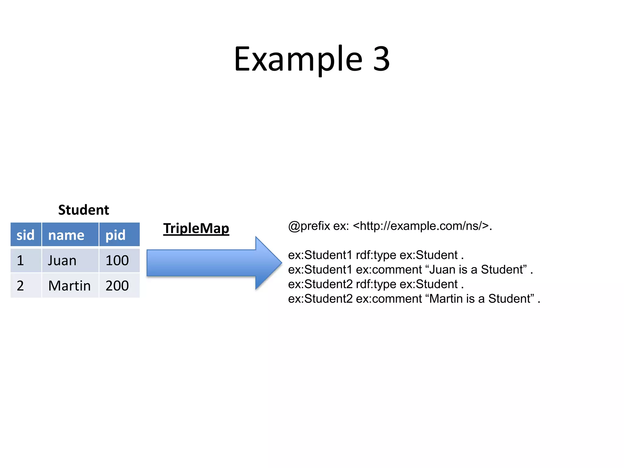 Example 3

Student
sid name

pid

1

Juan

100

2

Martin 200

TripleMap

@prefix ex: <http://example.com/ns/>.
ex:Student1 rdf:type ex:Student .
ex:Student1 ex:comment “Juan is a Student” .
ex:Student2 rdf:type ex:Student .
ex:Student2 ex:comment “Martin is a Student” .

 