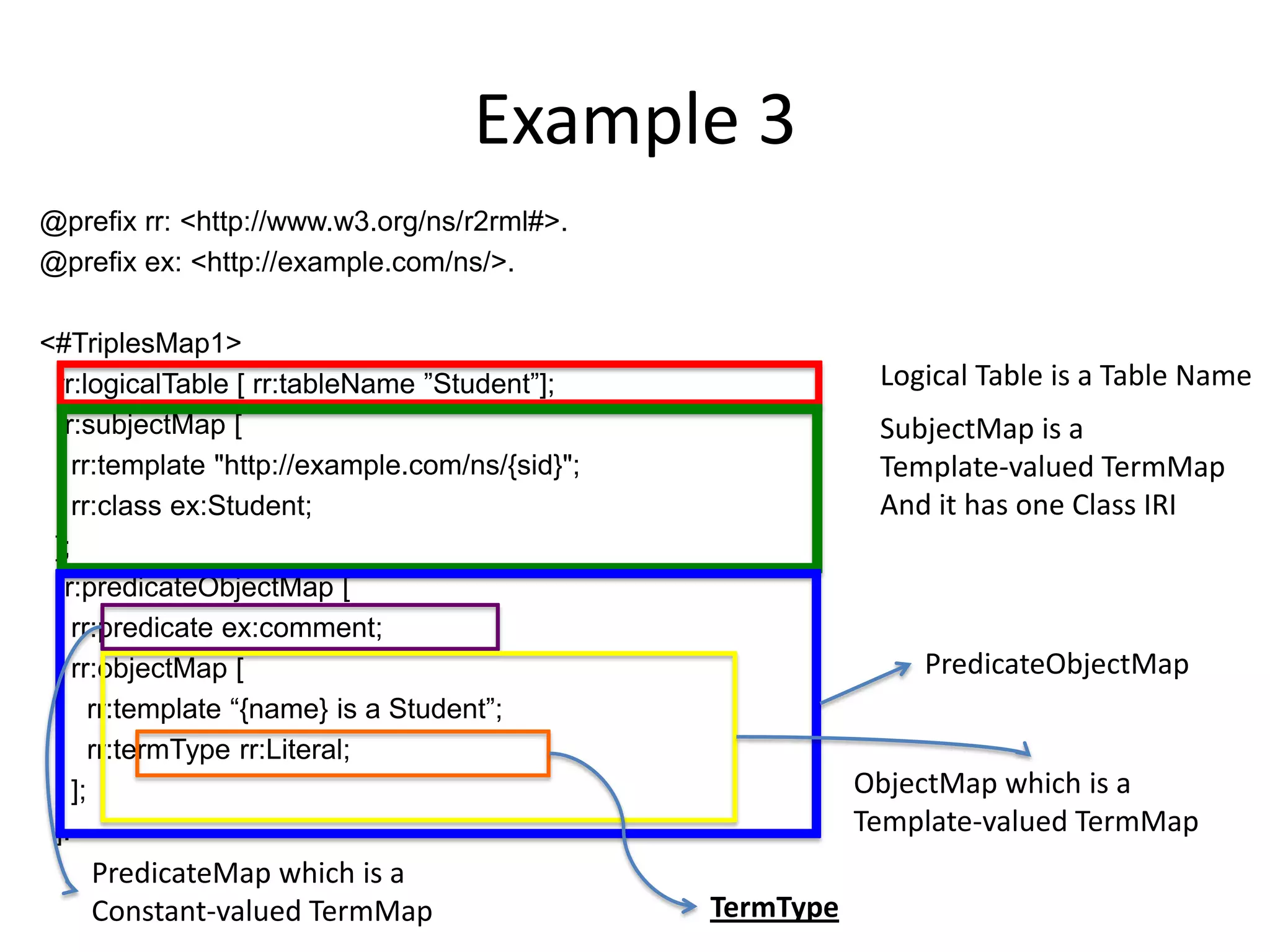 Example 3
@prefix rr: <http://www.w3.org/ns/r2rml#>.
@prefix ex: <http://example.com/ns/>.
<#TriplesMap1>
rr:logicalTable [ rr:tableName ”Student”];
rr:subjectMap [
rr:template "http://example.com/ns/{sid}";
rr:class ex:Student;
];
rr:predicateObjectMap [
rr:predicate ex:comment;
rr:objectMap [
rr:template “{name} is a Student”;
rr:termType rr:Literal;
];
].

PredicateMap which is a
Constant-valued TermMap

Logical Table is a Table Name
SubjectMap is a
Template-valued TermMap
And it has one Class IRI

PredicateObjectMap

ObjectMap which is a
Template-valued TermMap
TermType

 