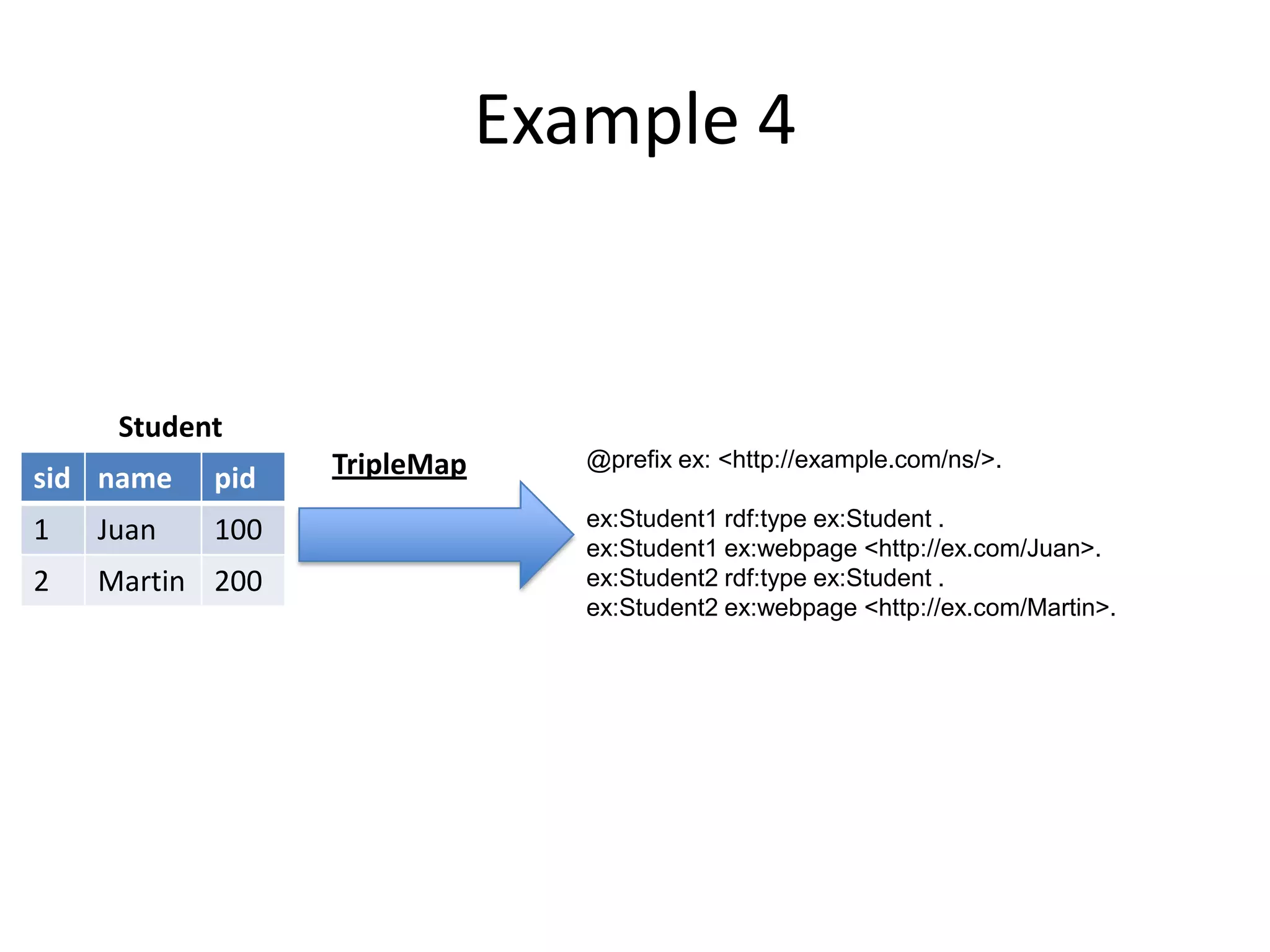 Example 4

Student
sid name

pid

1

Juan

100

2

Martin 200

TripleMap

@prefix ex: <http://example.com/ns/>.
ex:Student1 rdf:type ex:Student .
ex:Student1 ex:webpage <http://ex.com/Juan>.
ex:Student2 rdf:type ex:Student .
ex:Student2 ex:webpage <http://ex.com/Martin>.

 