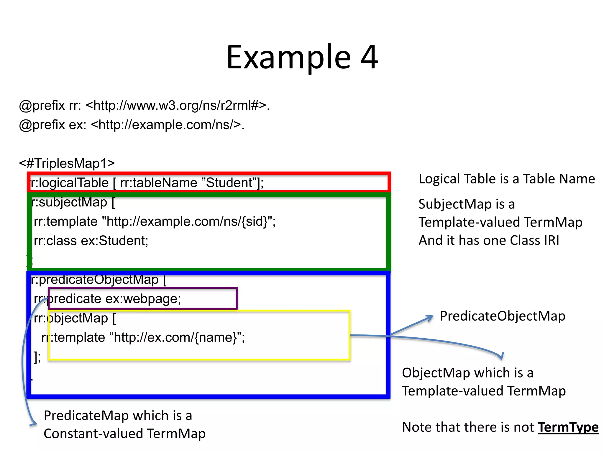Example 4
@prefix rr: <http://www.w3.org/ns/r2rml#>.
@prefix ex: <http://example.com/ns/>.
<#TriplesMap1>
rr:logicalTable [ rr:tableName ”Student”];
rr:subjectMap [
rr:template "http://example.com/ns/{sid}";
rr:class ex:Student;
];
rr:predicateObjectMap [
rr:predicate ex:webpage;
rr:objectMap [
rr:template “http://ex.com/{name}”;
];
].

PredicateMap which is a
Constant-valued TermMap

Logical Table is a Table Name
SubjectMap is a
Template-valued TermMap
And it has one Class IRI

PredicateObjectMap

ObjectMap which is a
Template-valued TermMap
Note that there is not TermType

 