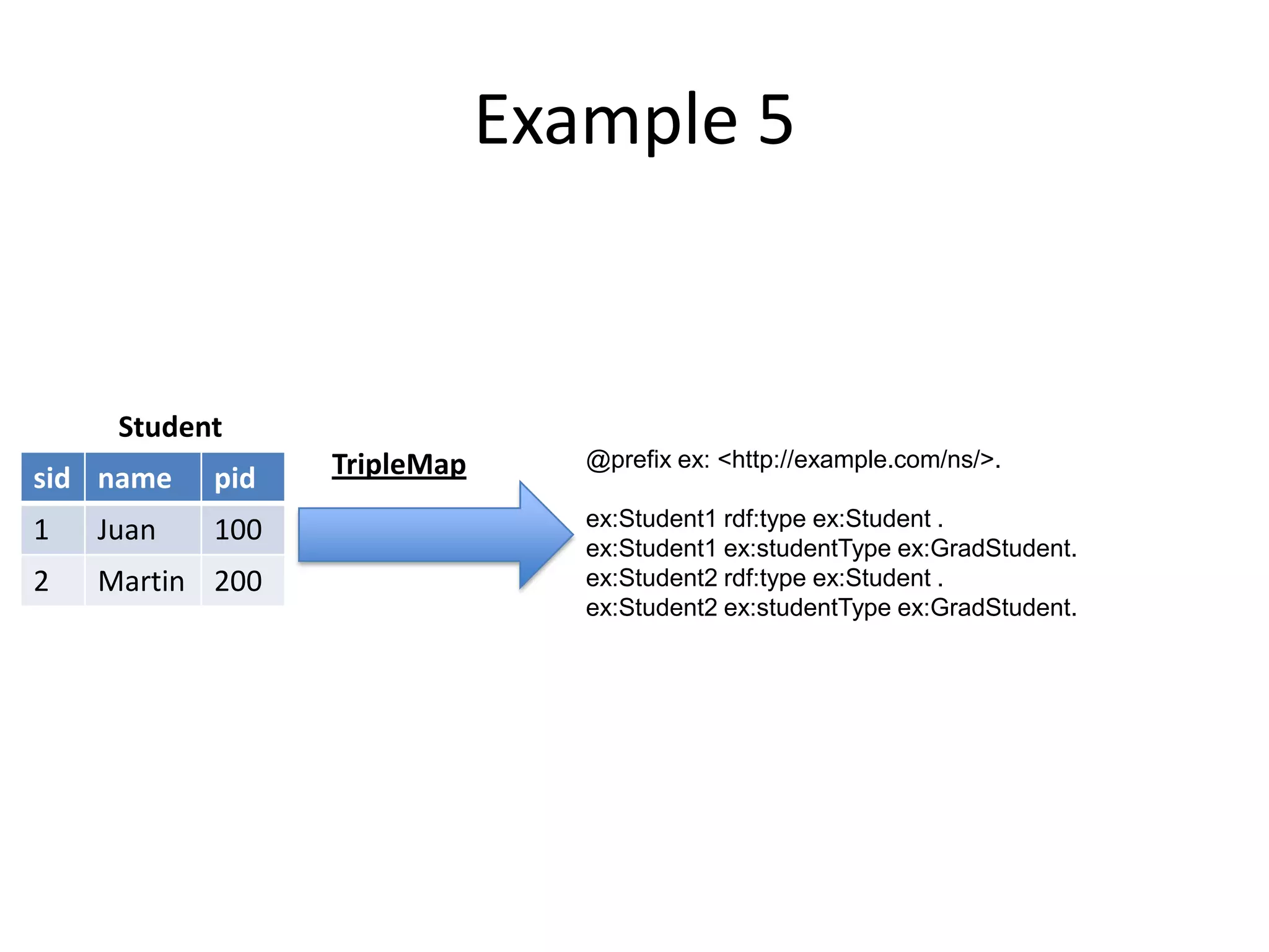 Example 5

Student
sid name

pid

1

Juan

100

2

Martin 200

TripleMap

@prefix ex: <http://example.com/ns/>.
ex:Student1 rdf:type ex:Student .
ex:Student1 ex:studentType ex:GradStudent.
ex:Student2 rdf:type ex:Student .
ex:Student2 ex:studentType ex:GradStudent.

 