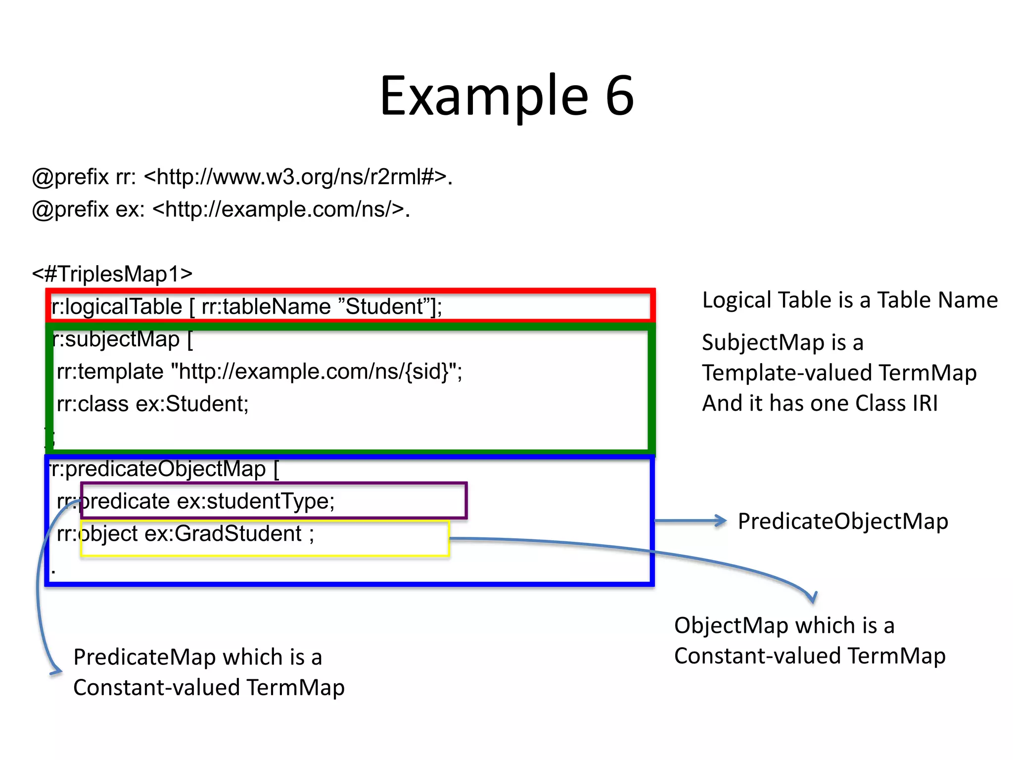 Example 6
@prefix rr: <http://www.w3.org/ns/r2rml#>.
@prefix ex: <http://example.com/ns/>.
<#TriplesMap1>
rr:logicalTable [ rr:tableName ”Student”];
rr:subjectMap [
rr:template "http://example.com/ns/{sid}";
rr:class ex:Student;
];
rr:predicateObjectMap [
rr:predicate ex:studentType;
rr:object ex:GradStudent ;
].

PredicateMap which is a
Constant-valued TermMap

Logical Table is a Table Name
SubjectMap is a
Template-valued TermMap
And it has one Class IRI

PredicateObjectMap

ObjectMap which is a
Constant-valued TermMap

 