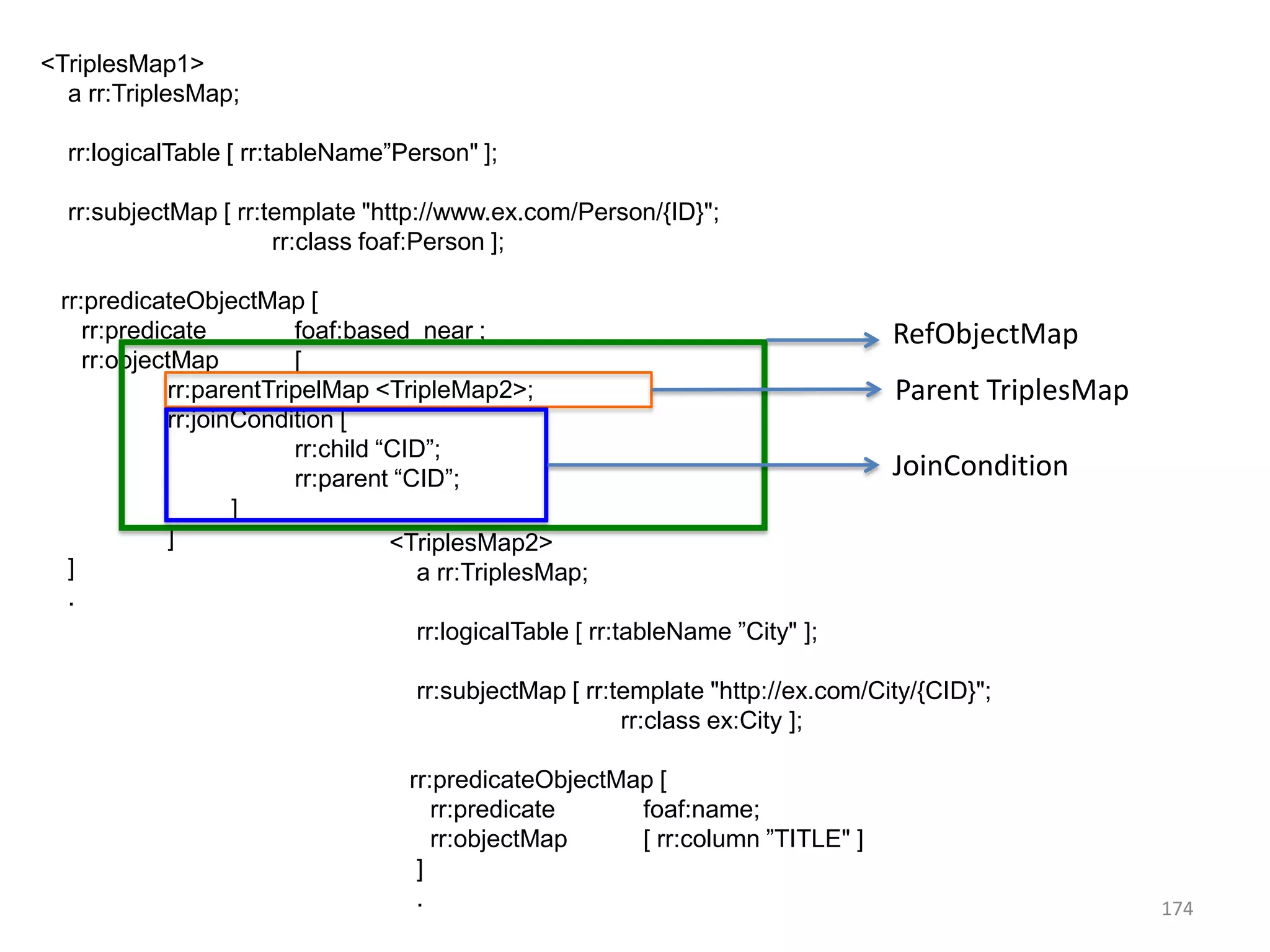 <TriplesMap1>
a rr:TriplesMap;
rr:logicalTable [ rr:tableName”Person" ];
rr:subjectMap [ rr:template "http://www.ex.com/Person/{ID}";
rr:class foaf:Person ];
rr:predicateObjectMap [
rr:predicate
foaf:based_near ;
rr:objectMap
[
rr:parentTripelMap <TripleMap2>;
rr:joinCondition [
rr:child “CID”;
rr:parent “CID”;
]
]
<TriplesMap2>
]
a rr:TriplesMap;
.
rr:logicalTable [ rr:tableName ”City" ];

RefObjectMap
Parent TriplesMap
JoinCondition

rr:subjectMap [ rr:template "http://ex.com/City/{CID}";
rr:class ex:City ];
rr:predicateObjectMap [
rr:predicate
foaf:name;
rr:objectMap
[ rr:column ”TITLE" ]
]
.

174

 