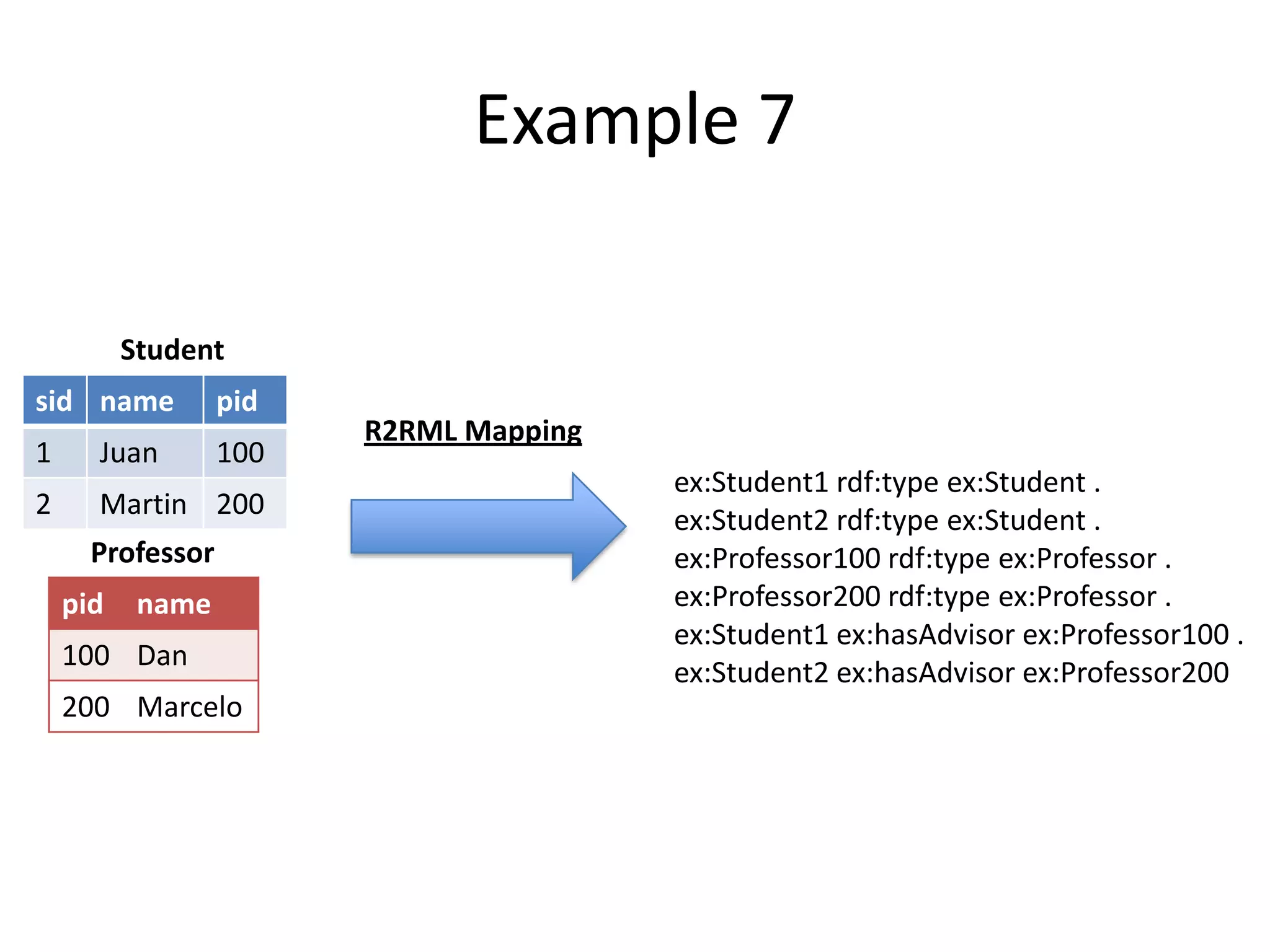 Example 7
Student
sid name

pid

1

Juan

100

2

Martin 200
Professor
pid

name

100 Dan
200 Marcelo

R2RML Mapping
ex:Student1 rdf:type ex:Student .
ex:Student2 rdf:type ex:Student .
ex:Professor100 rdf:type ex:Professor .
ex:Professor200 rdf:type ex:Professor .
ex:Student1 ex:hasAdvisor ex:Professor100 .
ex:Student2 ex:hasAdvisor ex:Professor200

 