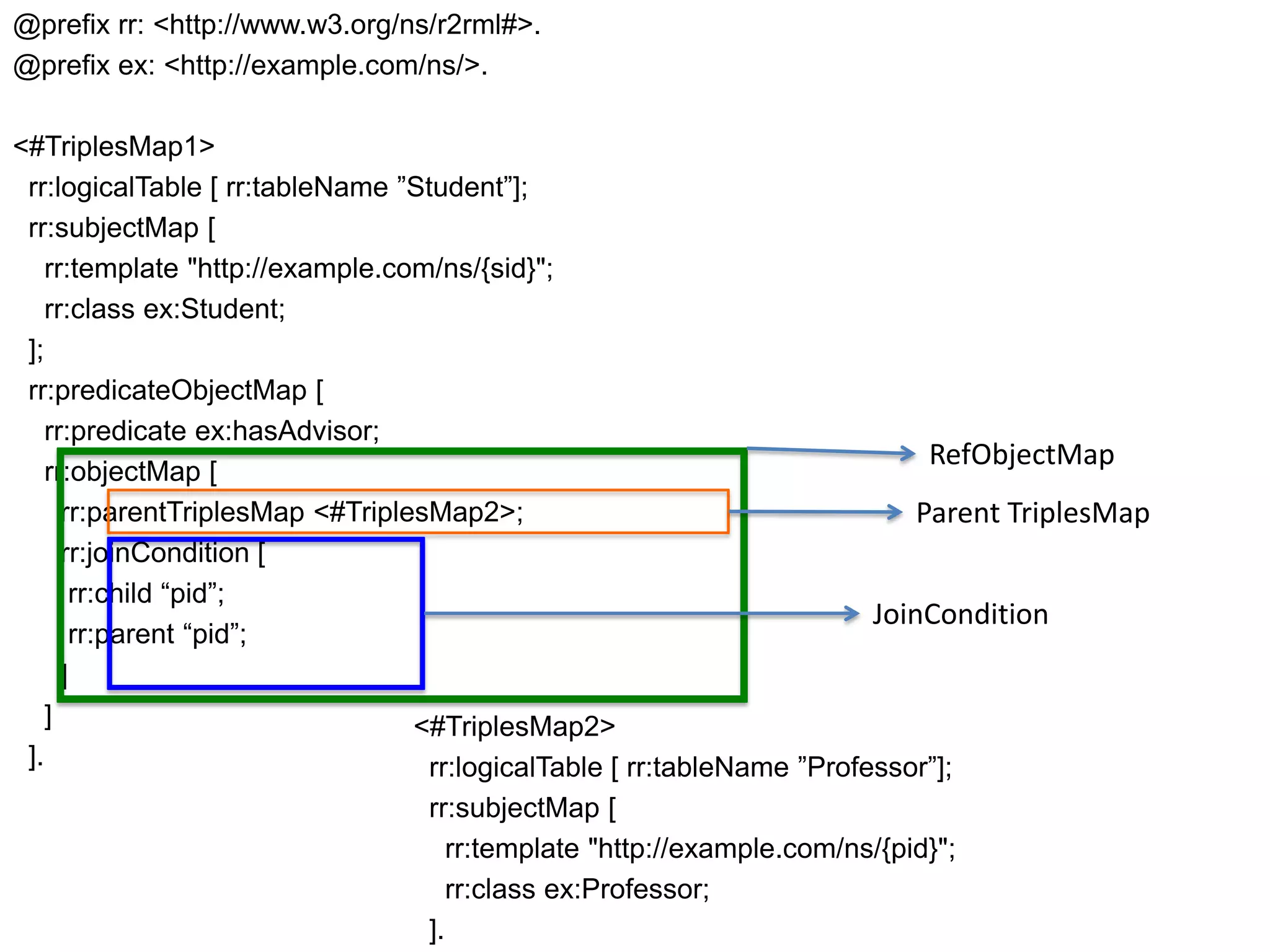 @prefix rr: <http://www.w3.org/ns/r2rml#>.
@prefix ex: <http://example.com/ns/>.
<#TriplesMap1>
rr:logicalTable [ rr:tableName ”Student”];
rr:subjectMap [
rr:template "http://example.com/ns/{sid}";
rr:class ex:Student;
];
rr:predicateObjectMap [
rr:predicate ex:hasAdvisor;
RefObjectMap
rr:objectMap [
rr:parentTriplesMap <#TriplesMap2>;
Parent TriplesMap
rr:joinCondition [
rr:child “pid”;
JoinCondition
rr:parent “pid”;
]
]
<#TriplesMap2>
].
rr:logicalTable [ rr:tableName ”Professor”];
rr:subjectMap [
rr:template "http://example.com/ns/{pid}";
rr:class ex:Professor;
].

 