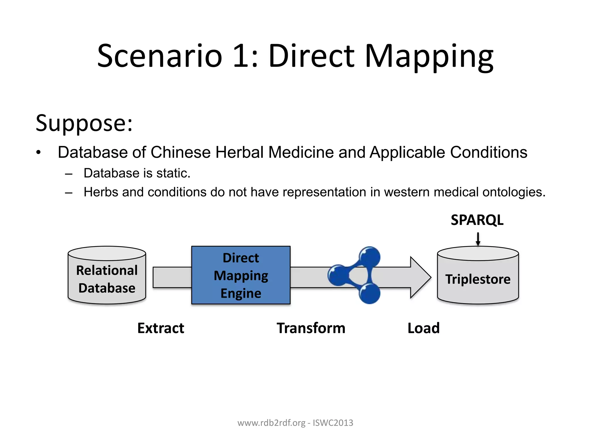 Scenario 1: Direct Mapping
Suppose:
• Database of Chinese Herbal Medicine and Applicable Conditions
– Database is static.
– Herbs and conditions do not have representation in western medical ontologies.

SPARQL
Relational
Database

Extract

Direct
Mapping
Engine

Triplestore

Transform

www.rdb2rdf.org - ISWC2013

Load

 