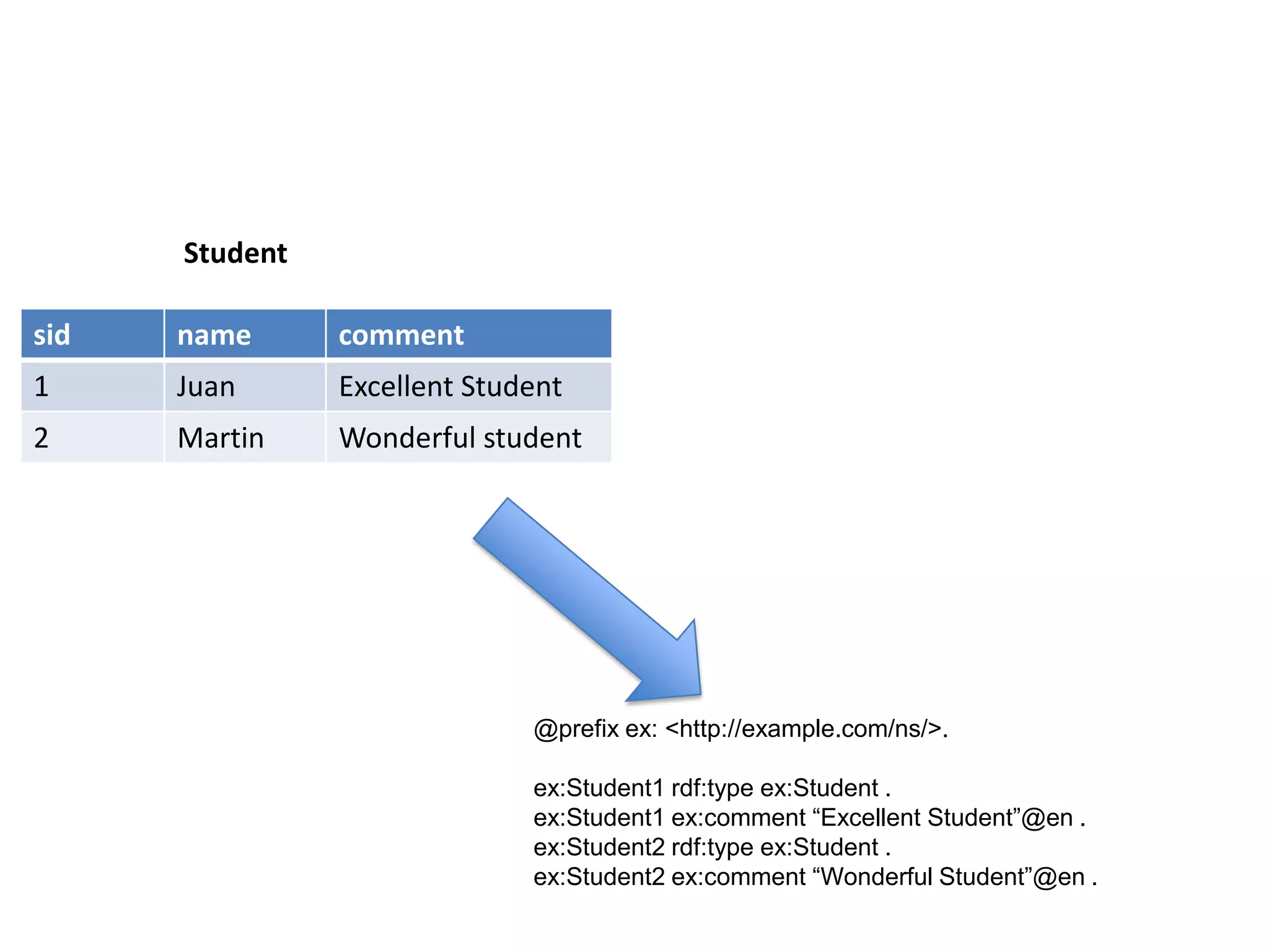 Student

sid

name

comment

1

Juan

Excellent Student

2

Martin

Wonderful student

@prefix ex: <http://example.com/ns/>.
ex:Student1 rdf:type ex:Student .
ex:Student1 ex:comment “Excellent Student”@en .
ex:Student2 rdf:type ex:Student .
ex:Student2 ex:comment “Wonderful Student”@en .

 