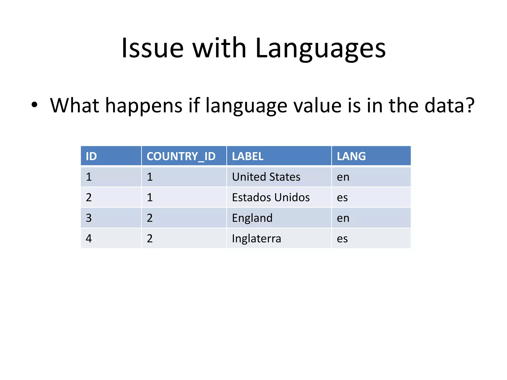 Issue with Languages
• What happens if language value is in the data?
ID

COUNTRY_ID

LABEL

LANG

1

1

United States

en

2

1

Estados Unidos

es

3

2

England

en

4

2

Inglaterra

es

 