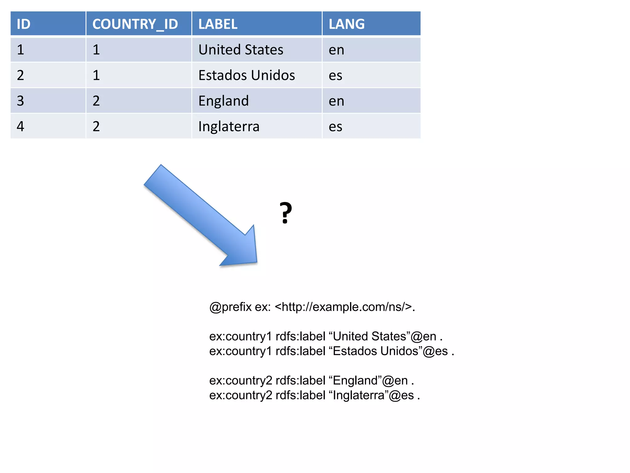 ID

COUNTRY_ID

LABEL

LANG

1

1

United States

en

2

1

Estados Unidos

es

3

2

England

en

4

2

Inglaterra

es

?
@prefix ex: <http://example.com/ns/>.
ex:country1 rdfs:label “United States”@en .
ex:country1 rdfs:label “Estados Unidos”@es .
ex:country2 rdfs:label “England”@en .
ex:country2 rdfs:label “Inglaterra”@es .

 