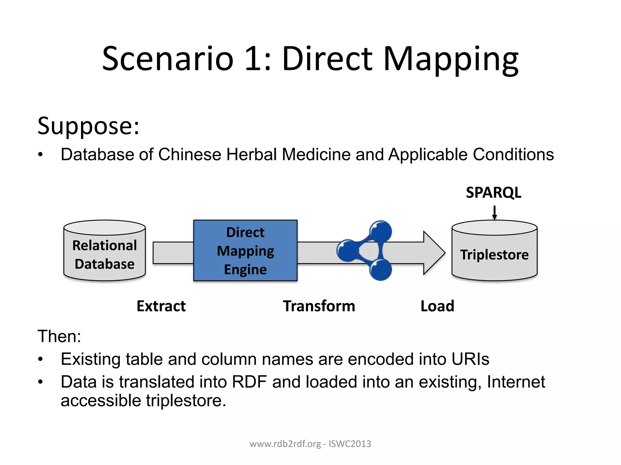 Scenario 1: Direct Mapping
Suppose:
• Database of Chinese Herbal Medicine and Applicable Conditions
SPARQL
Relational
Database

Extract

Direct
Mapping
Engine

Triplestore

Transform

Load

Then:
• Existing table and column names are encoded into URIs
• Data is translated into RDF and loaded into an existing, Internet
accessible triplestore.
www.rdb2rdf.org - ISWC2013

 