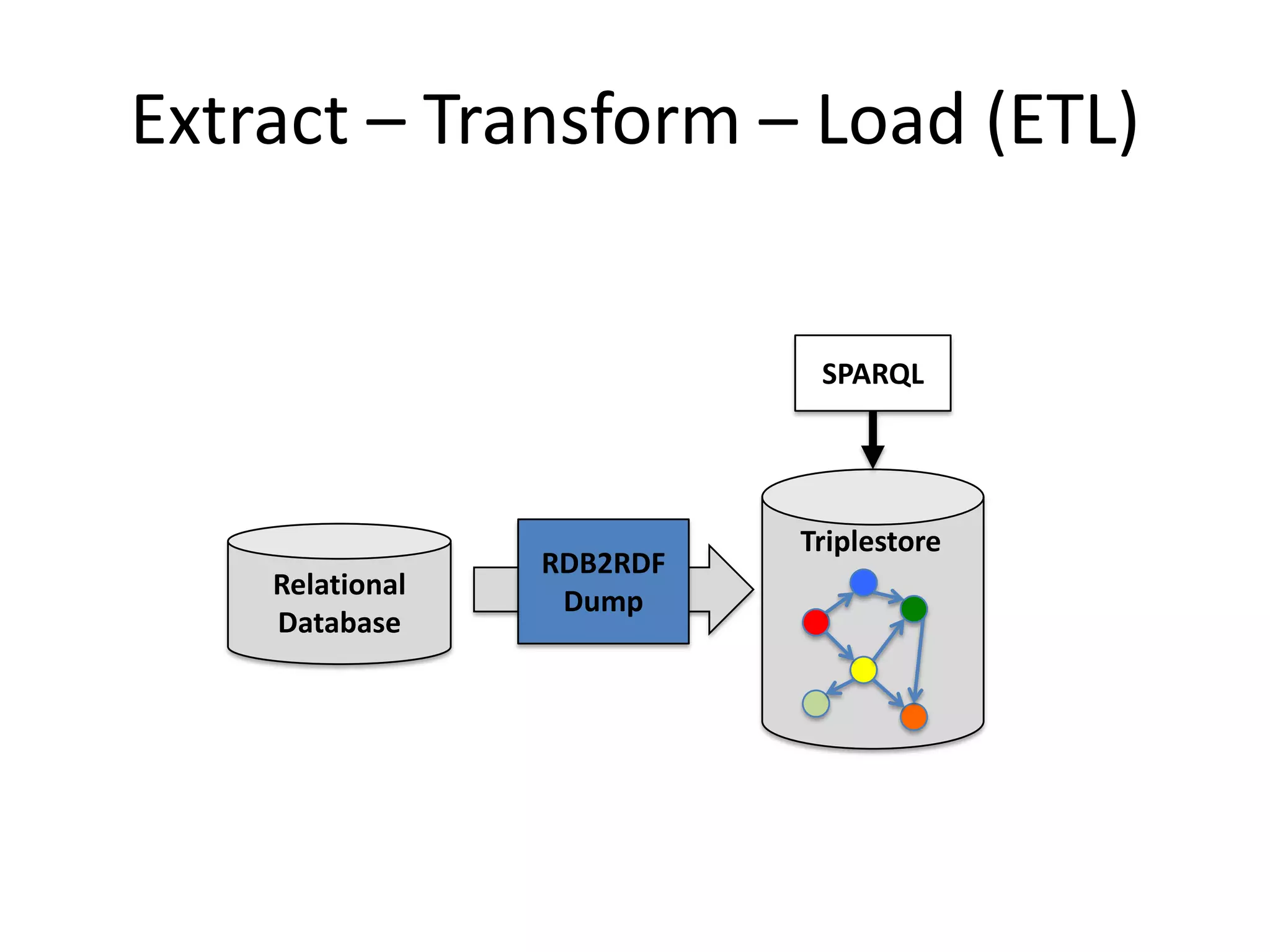 Extract – Transform – Load (ETL)

SPARQL

Relational
Database

RDB2RDF
Dump

Triplestore

 