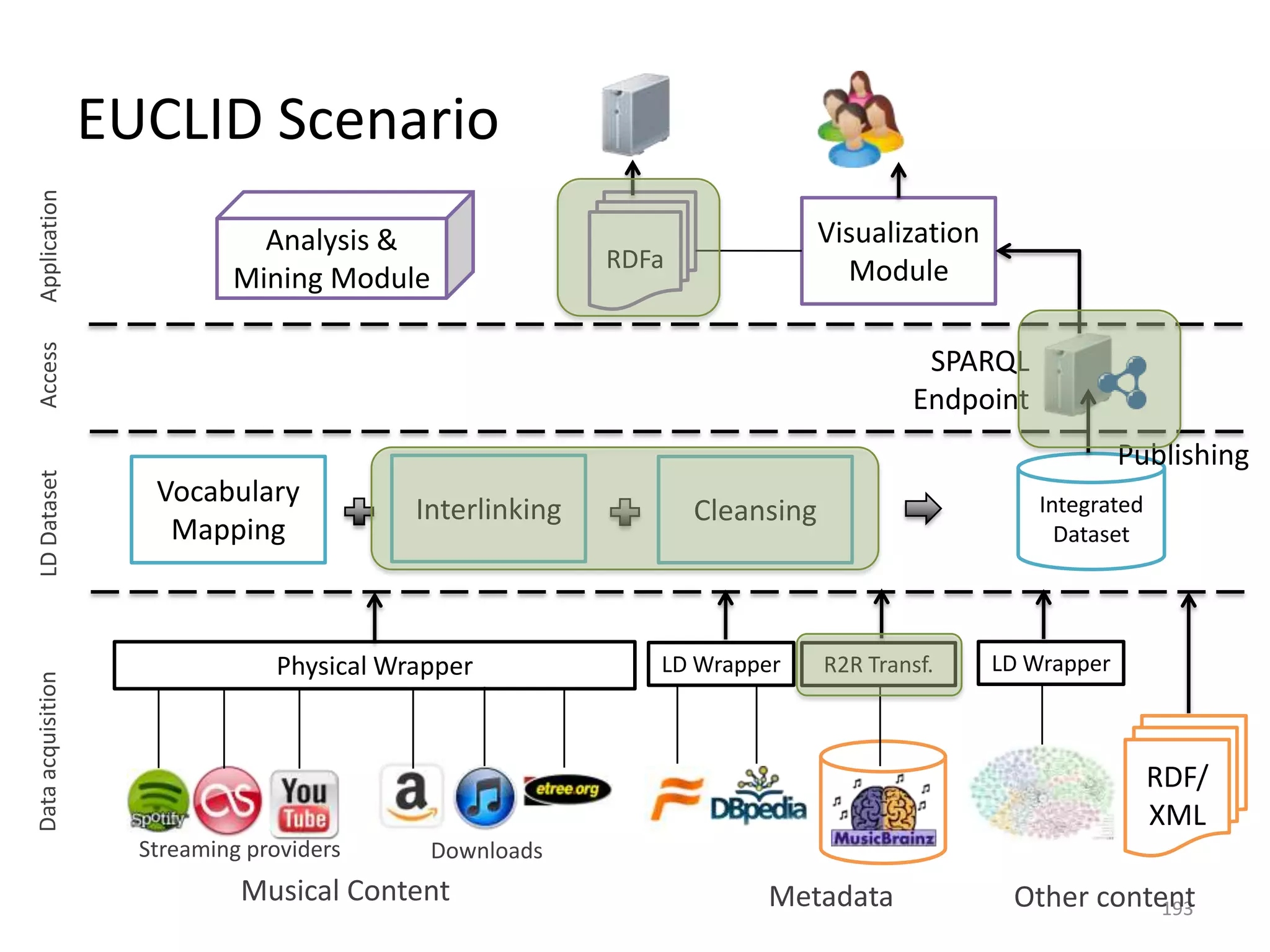 Analysis &
Mining Module

Visualization
Module

RDFa

Data acquisition

LD Dataset

Access

Application

EUCLID Scenario

SPARQL
Endpoint
Publishing
Vocabulary
Mapping

Interlinking

Physical Wrapper

Integrated
Dataset

Cleansing

LD Wrapper

R2R Transf.

LD Wrapper

RDF/
XML
Streaming providers

Downloads

Musical Content

Metadata

Other content
193

 