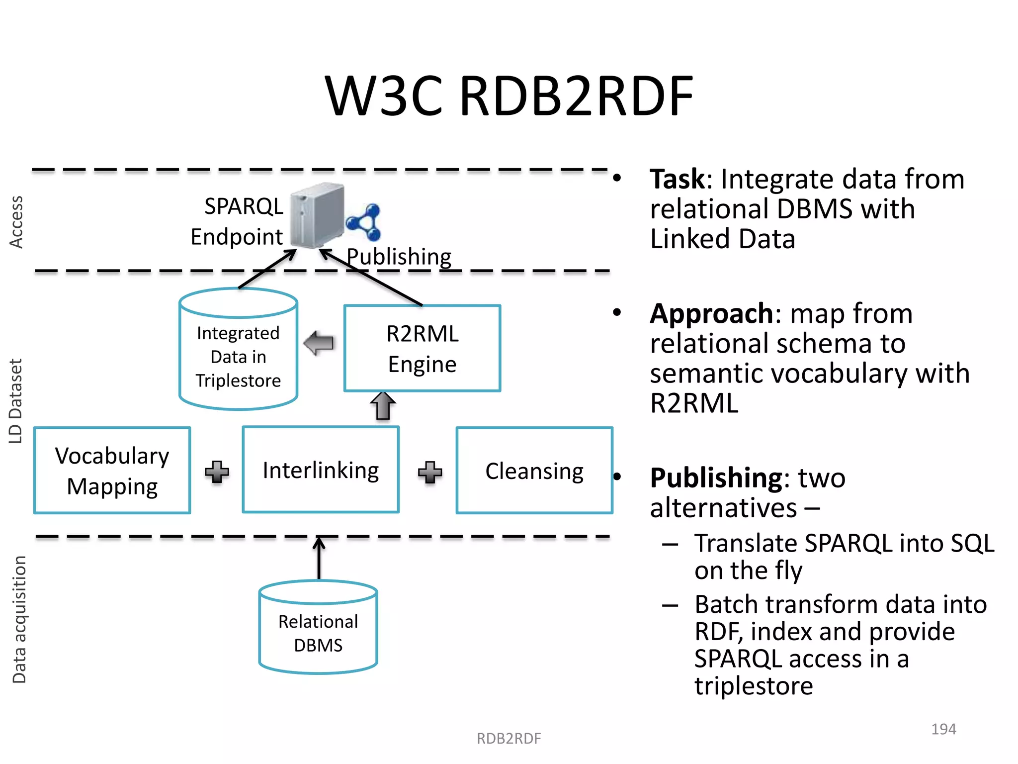 W3C RDB2RDF

Data acquisition

LD Dataset

Access

SPARQL
Endpoint

Publishing

Integrated
Data in
Triplestore

Vocabulary
Mapping

• Task: Integrate data from
relational DBMS with
Linked Data

Interlinking

• Approach: map from
relational schema to
semantic vocabulary with
R2RML

R2RML
Engine

Cleansing

• Publishing: two
alternatives –
– Translate SPARQL into SQL
on the fly
– Batch transform data into
RDF, index and provide
SPARQL access in a
triplestore

Relational
DBMS

RDB2RDF

194

 