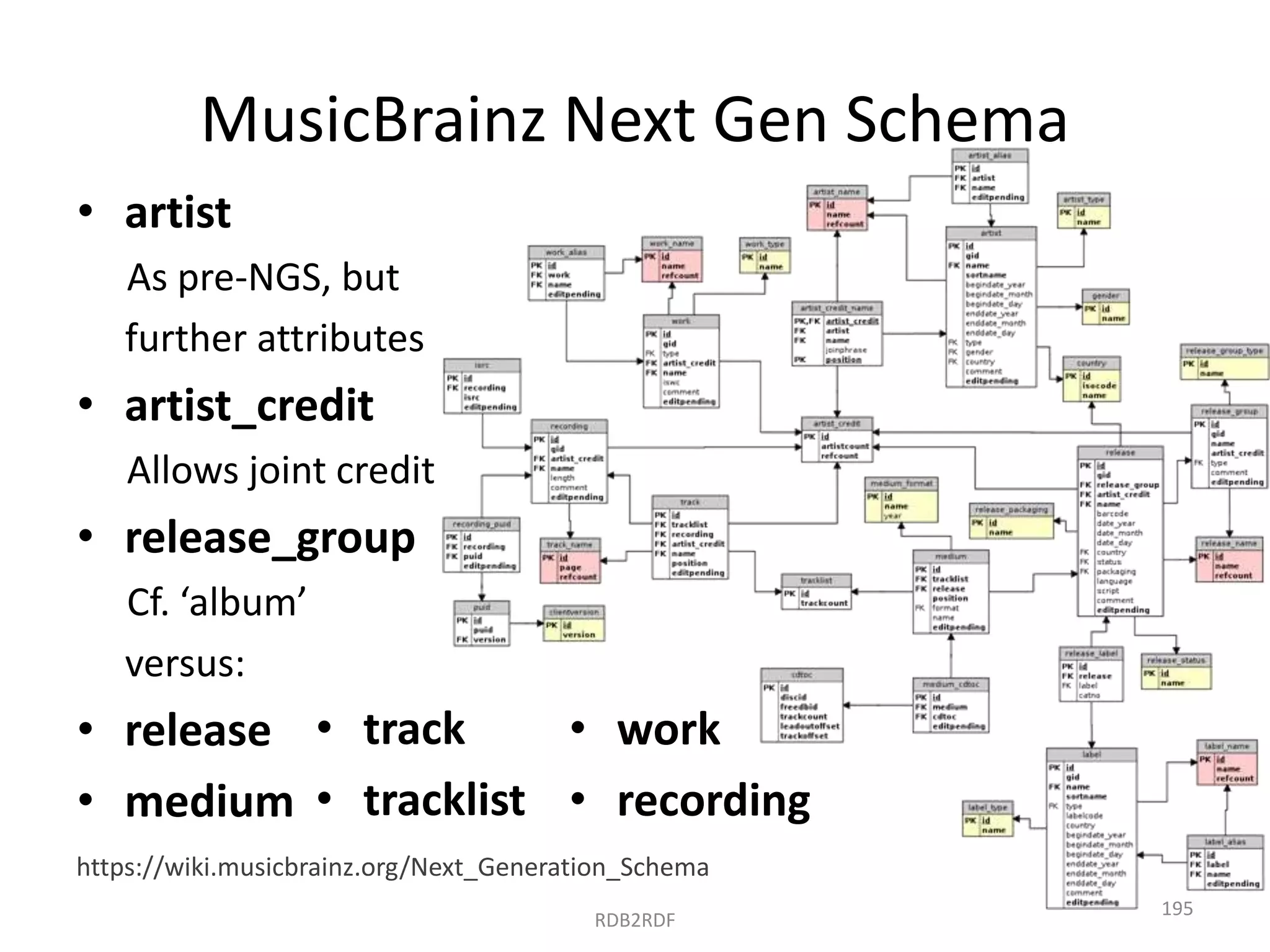 MusicBrainz Next Gen Schema
• artist
As pre-NGS, but
further attributes

• artist_credit
Allows joint credit

• release_group
Cf. ‘album’
versus:

• work
• release • track
• medium • tracklist • recording
https://wiki.musicbrainz.org/Next_Generation_Schema
RDB2RDF

195

 