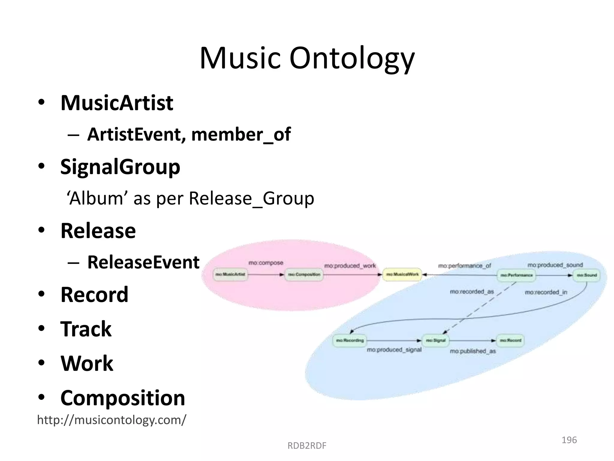 Music Ontology
• MusicArtist
– ArtistEvent, member_of

• SignalGroup
‘Album’ as per Release_Group

• Release
– ReleaseEvent

•
•
•
•

Record
Track
Work
Composition

http://musicontology.com/
RDB2RDF

196

 