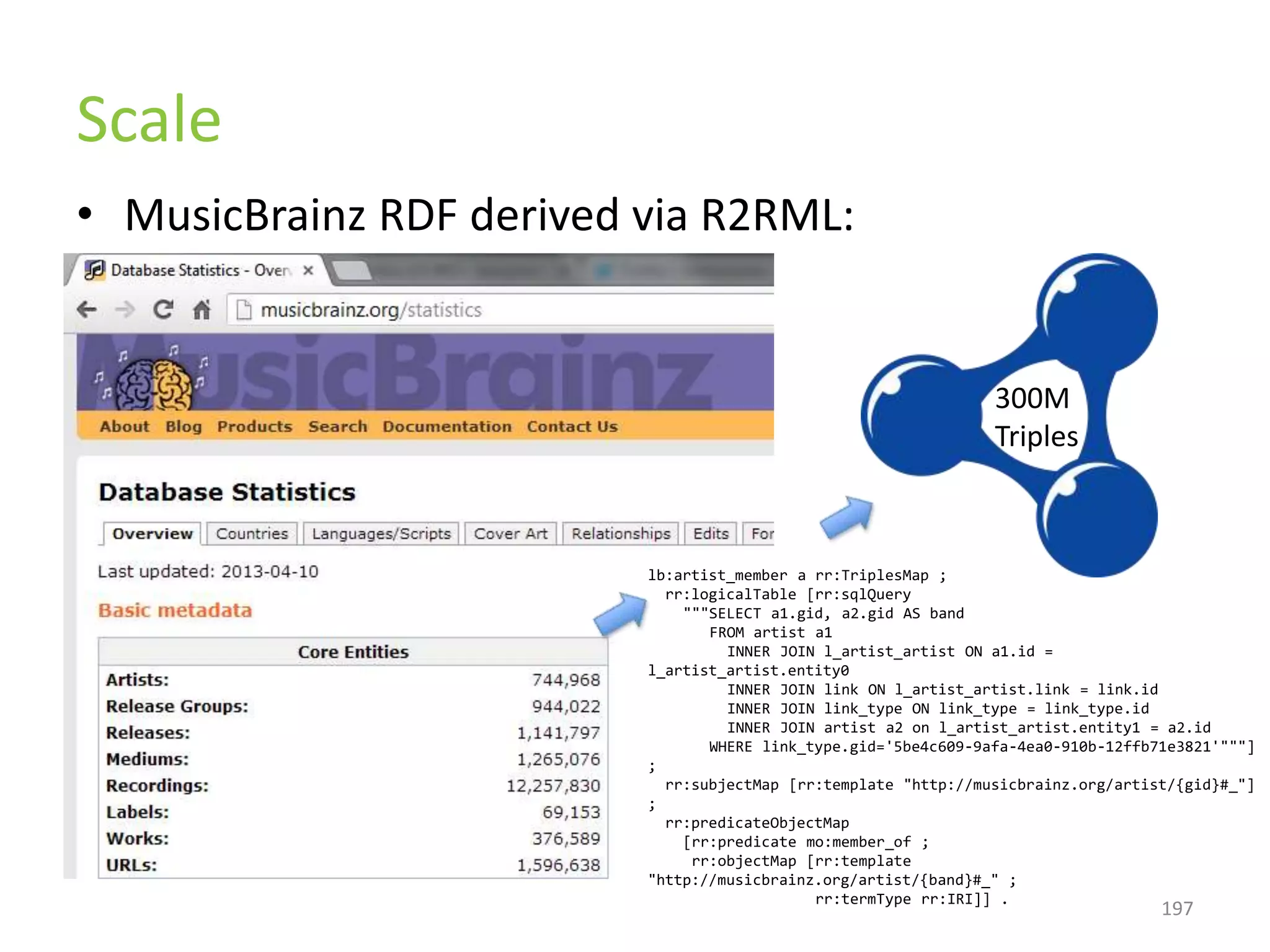 Scale
• MusicBrainz RDF derived via R2RML:

300M
Triples

lb:artist_member a rr:TriplesMap ;
rr:logicalTable [rr:sqlQuery
"""SELECT a1.gid, a2.gid AS band
FROM artist a1
INNER JOIN l_artist_artist ON a1.id =
l_artist_artist.entity0
INNER JOIN link ON l_artist_artist.link = link.id
INNER JOIN link_type ON link_type = link_type.id
INNER JOIN artist a2 on l_artist_artist.entity1 = a2.id
WHERE link_type.gid='5be4c609-9afa-4ea0-910b-12ffb71e3821'"""]
;
rr:subjectMap [rr:template "http://musicbrainz.org/artist/{gid}#_"]
;
rr:predicateObjectMap
[rr:predicate mo:member_of ;
rr:objectMap [rr:template
"http://musicbrainz.org/artist/{band}#_" ;
rr:termType rr:IRI]] .

197

 