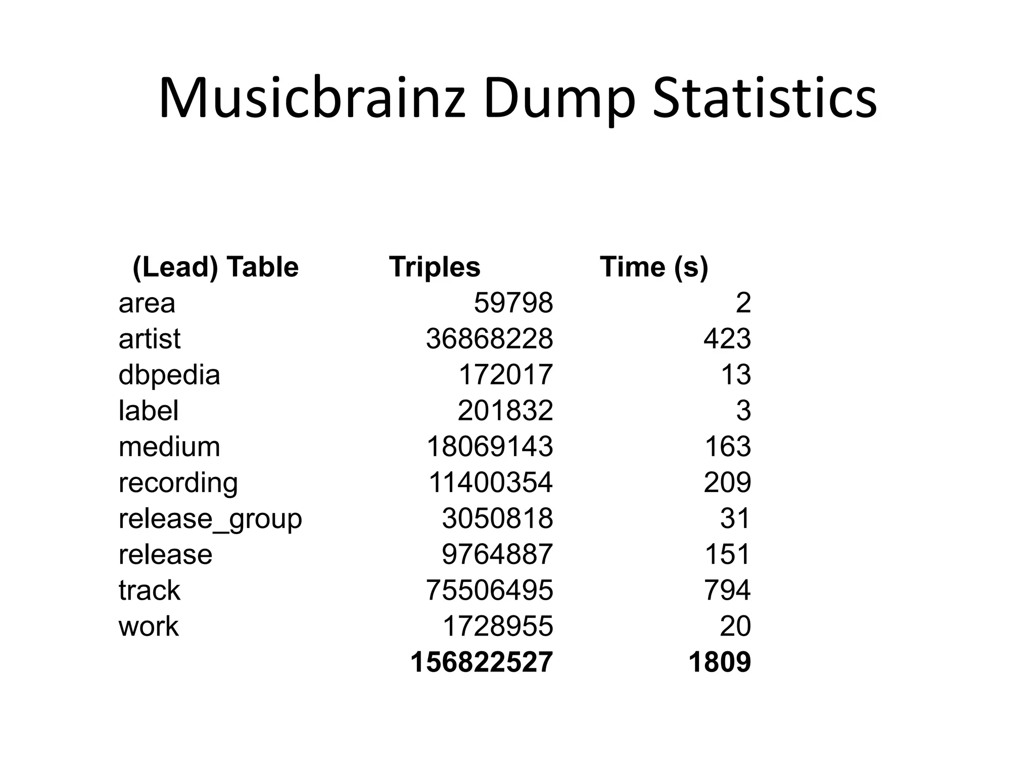 Musicbrainz Dump Statistics
(Lead) Table
area
artist
dbpedia
label
medium
recording
release_group
release
track
work

Triples
59798
36868228
172017
201832
18069143
11400354
3050818
9764887
75506495
1728955
156822527

Time (s)
2
423
13
3
163
209
31
151
794
20
1809

 