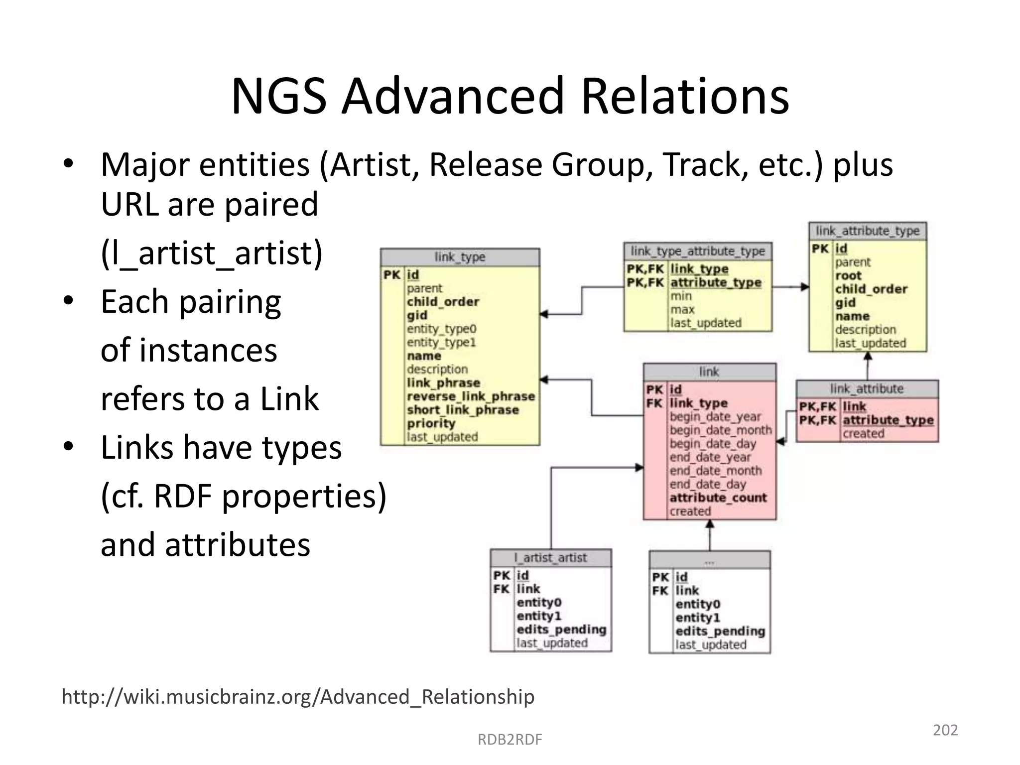 NGS Advanced Relations
• Major entities (Artist, Release Group, Track, etc.) plus
URL are paired
(l_artist_artist)
• Each pairing
of instances
refers to a Link
• Links have types
(cf. RDF properties)
and attributes

http://wiki.musicbrainz.org/Advanced_Relationship
RDB2RDF

202

 