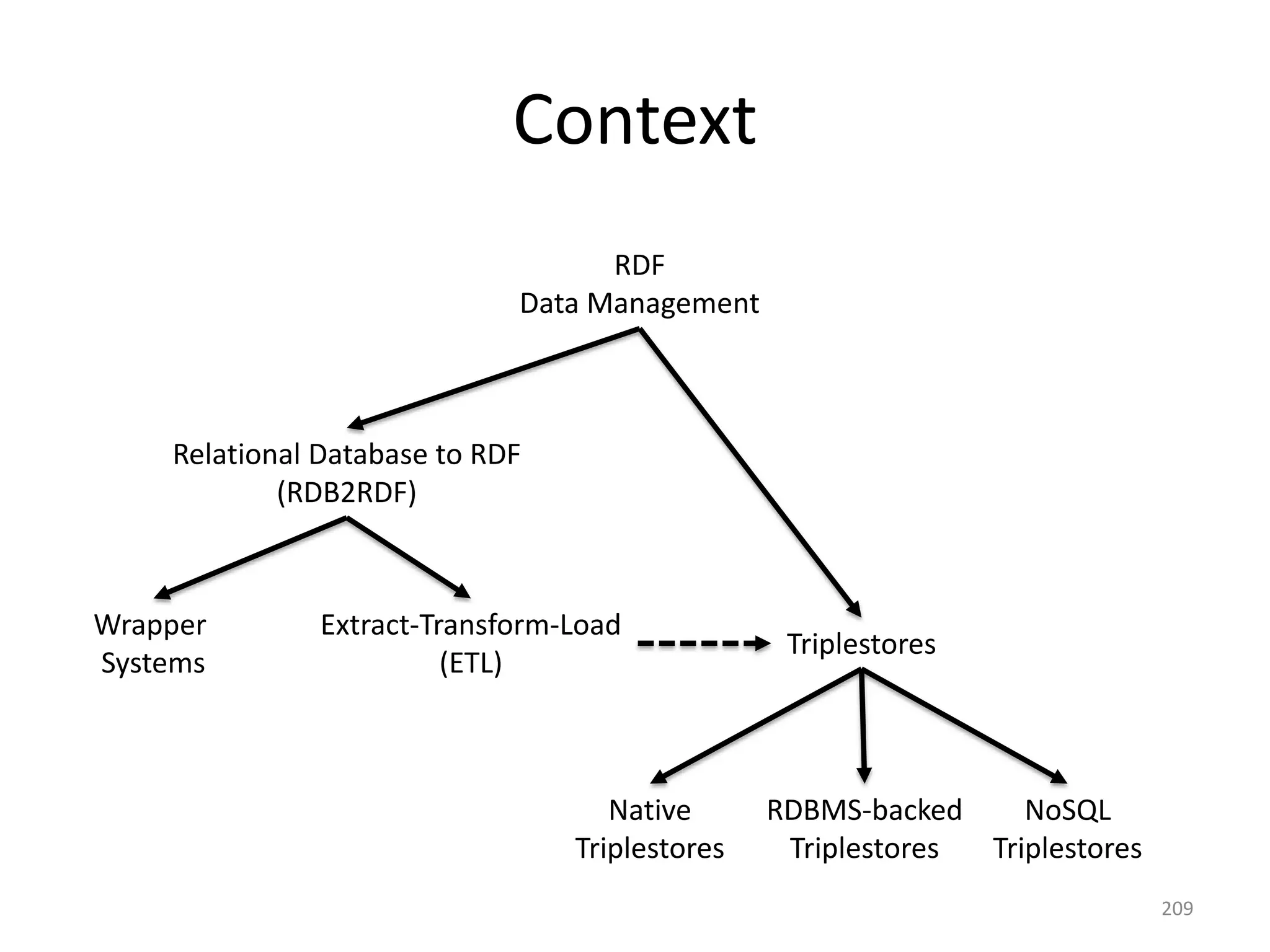Context
RDF
Data Management

Relational Database to RDF
(RDB2RDF)

Wrapper
Systems

Extract-Transform-Load
(ETL)

Native
Triplestores

Triplestores

RDBMS-backed
NoSQL
Triplestores
Triplestores
209

 