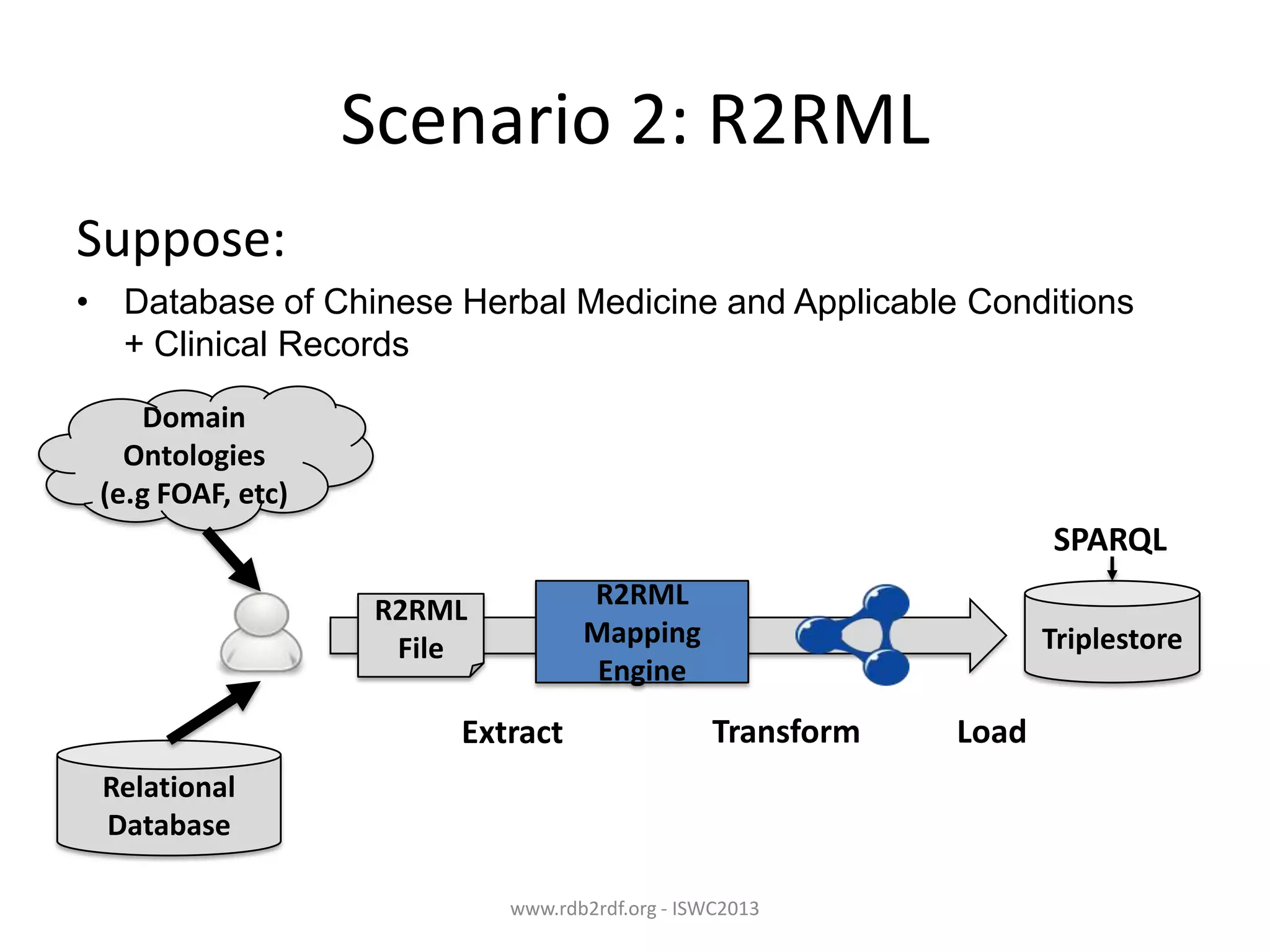 Scenario 2: R2RML
Suppose:
• Database of Chinese Herbal Medicine and Applicable Conditions
+ Clinical Records
Domain
Ontologies
(e.g FOAF, etc)

SPARQL
R2RML
Mapping
Engine

R2RML
File

Extract

Triplestore

Transform

Relational
Database
www.rdb2rdf.org - ISWC2013

Load

 