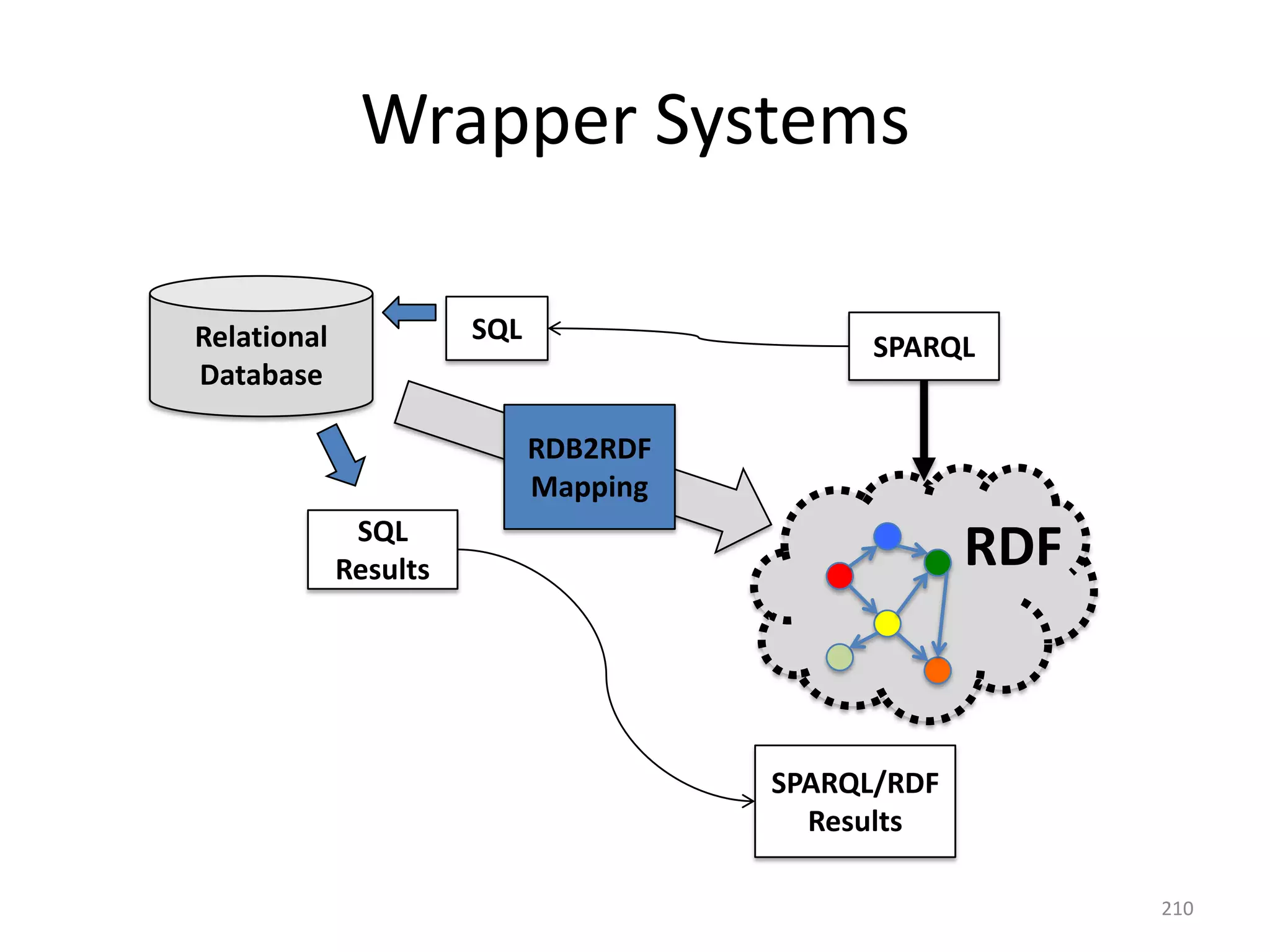Wrapper Systems
SQL

Relational
Database

SPARQL
RDB2RDF
Mapping

SQL
Results

RDF

SPARQL/RDF
Results
210

 