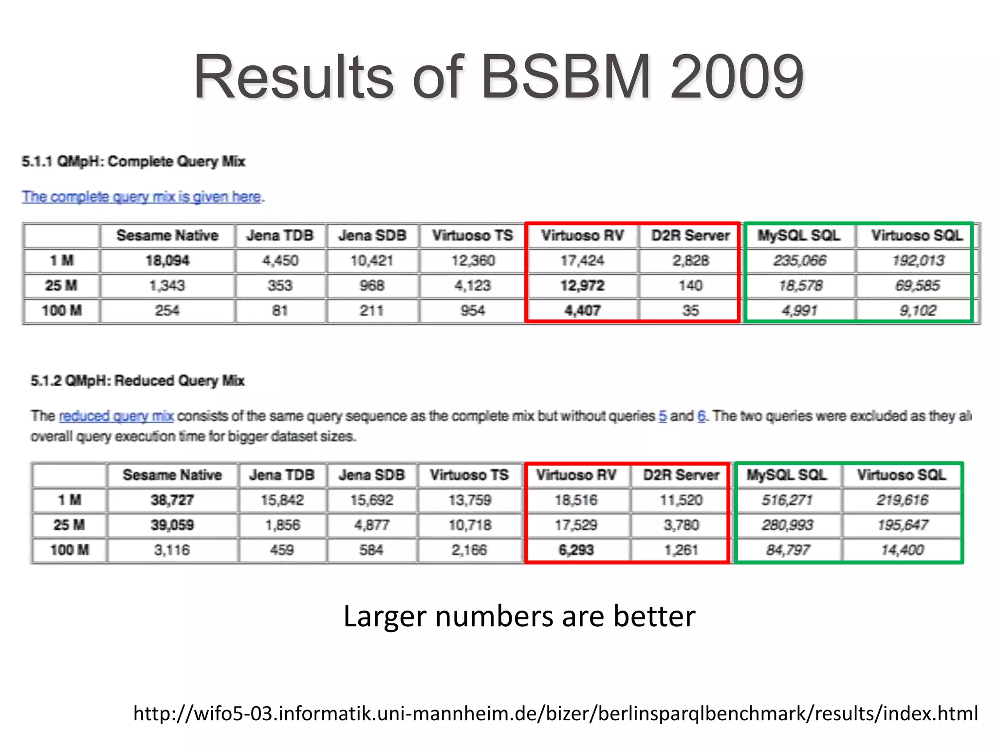 Results of BSBM 2009

Larger numbers are better
http://wifo5-03.informatik.uni-mannheim.de/bizer/berlinsparqlbenchmark/results/index.html

 
