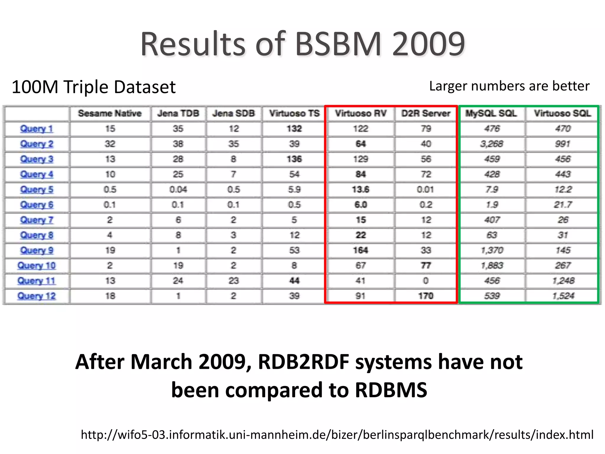Results of BSBM 2009
100M Triple Dataset

Larger numbers are better

After March 2009, RDB2RDF systems have not
been compared to RDBMS
http://wifo5-03.informatik.uni-mannheim.de/bizer/berlinsparqlbenchmark/results/index.html

 