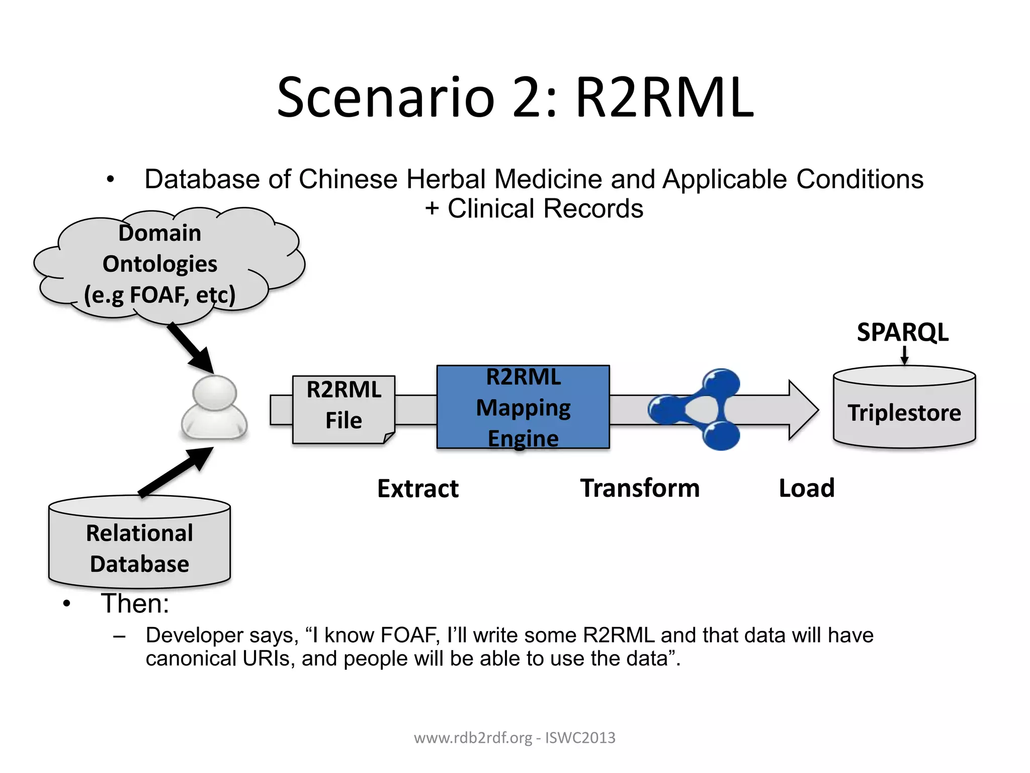 Scenario 2: R2RML
•

Database of Chinese Herbal Medicine and Applicable Conditions
+ Clinical Records

Domain
Ontologies
(e.g FOAF, etc)

SPARQL
R2RML
Mapping
Engine

R2RML
File

Extract

Triplestore

Transform

Load

Relational
Database

•

Then:
– Developer says, “I know FOAF, I’ll write some R2RML and that data will have
canonical URIs, and people will be able to use the data”.

www.rdb2rdf.org - ISWC2013

 