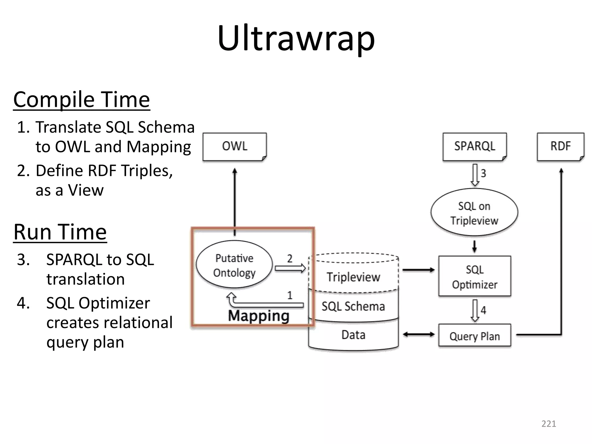 Ultrawrap
Compile Time
1. Translate SQL Schema
to OWL and Mapping
2. Define RDF Triples,
as a View

Run Time
3. SPARQL to SQL
translation
4. SQL Optimizer
creates relational
query plan

221

 