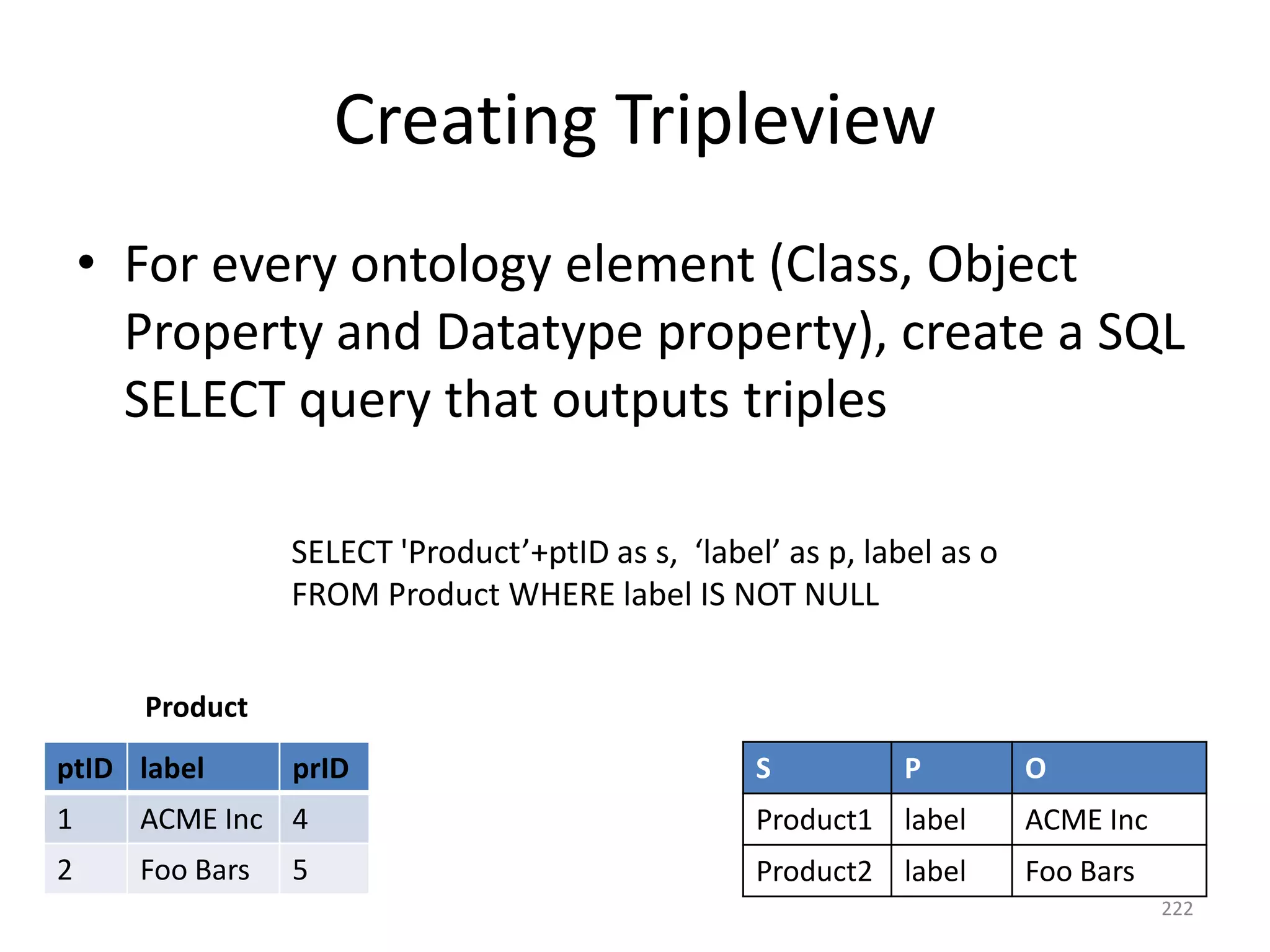 Creating Tripleview
• For every ontology element (Class, Object
Property and Datatype property), create a SQL
SELECT query that outputs triples
SELECT 'Product’+ptID as s, ‘label’ as p, label as o
FROM Product WHERE label IS NOT NULL
Product
ptID label

prID

S

P

O

1

ACME Inc 4

Product1 label

ACME Inc

2

Foo Bars

Product2 label

Foo Bars

5

222

 